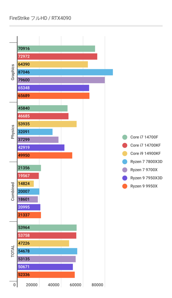 Ryzen 7 9700XのフルHDFireStrikeスコア
