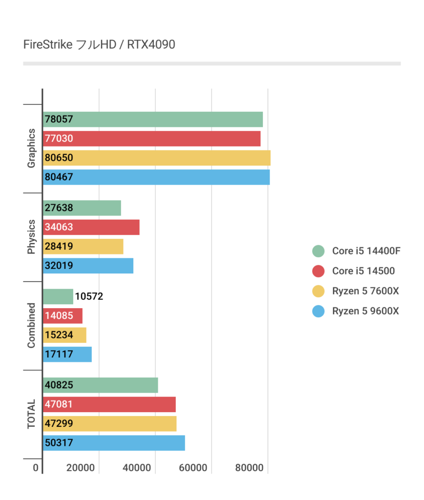 Ryzen 5 9600XのフルHDにおけるFireStrikeベンチマーク結果