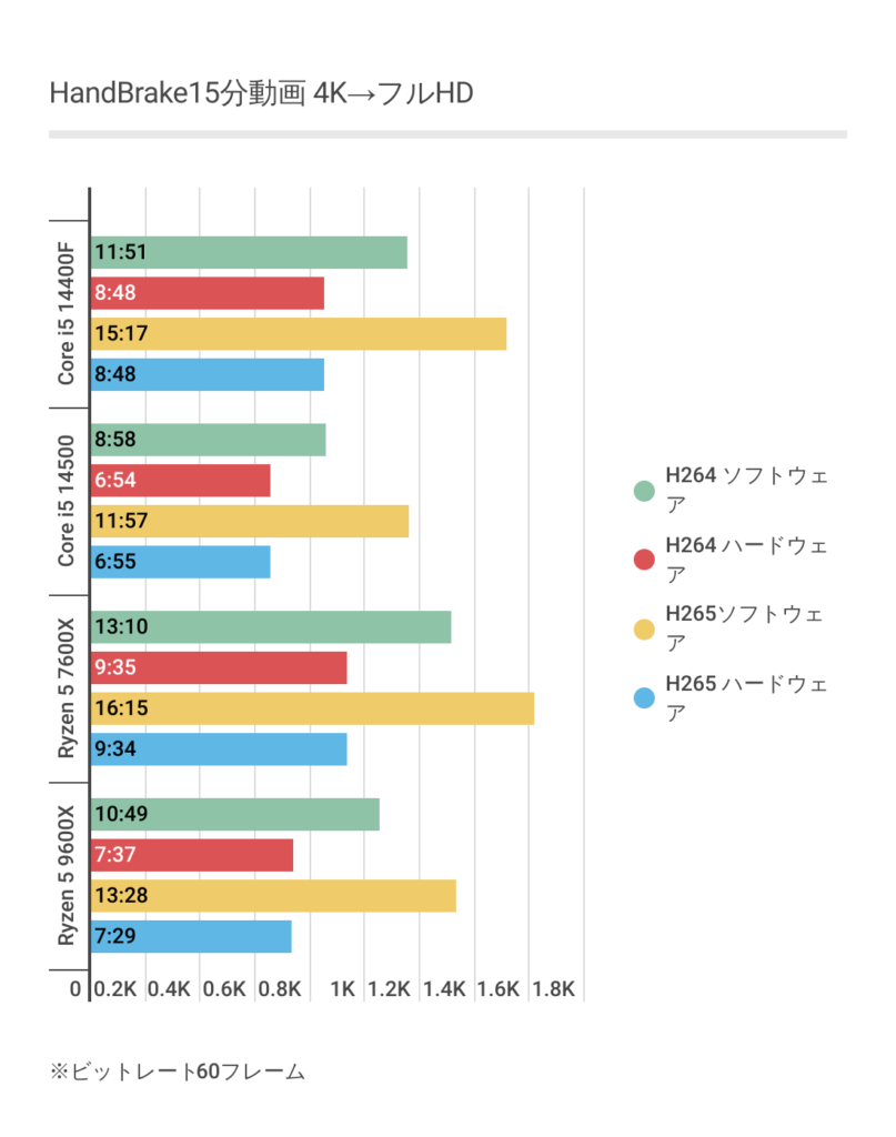 HandBrakeにおけるRyzen 5 9600Xのエンコード時間結果