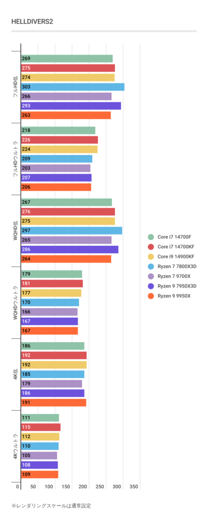 ヘルダイバー2におけるRyzen 7 9700Xのフレームレート結果