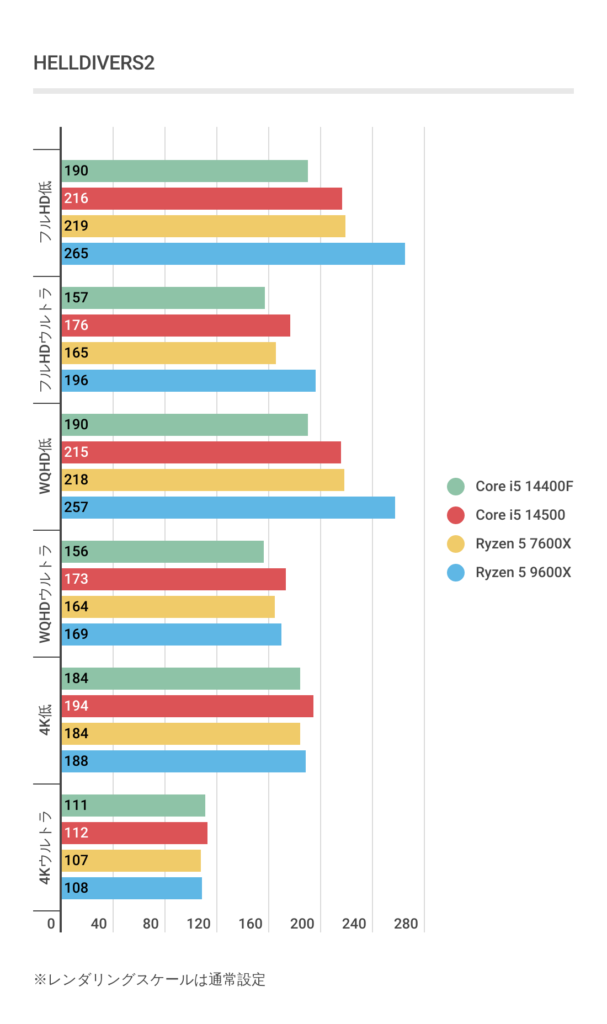 ヘルダイバー2におけるRyzen 5 9600Xのフレームレート結果