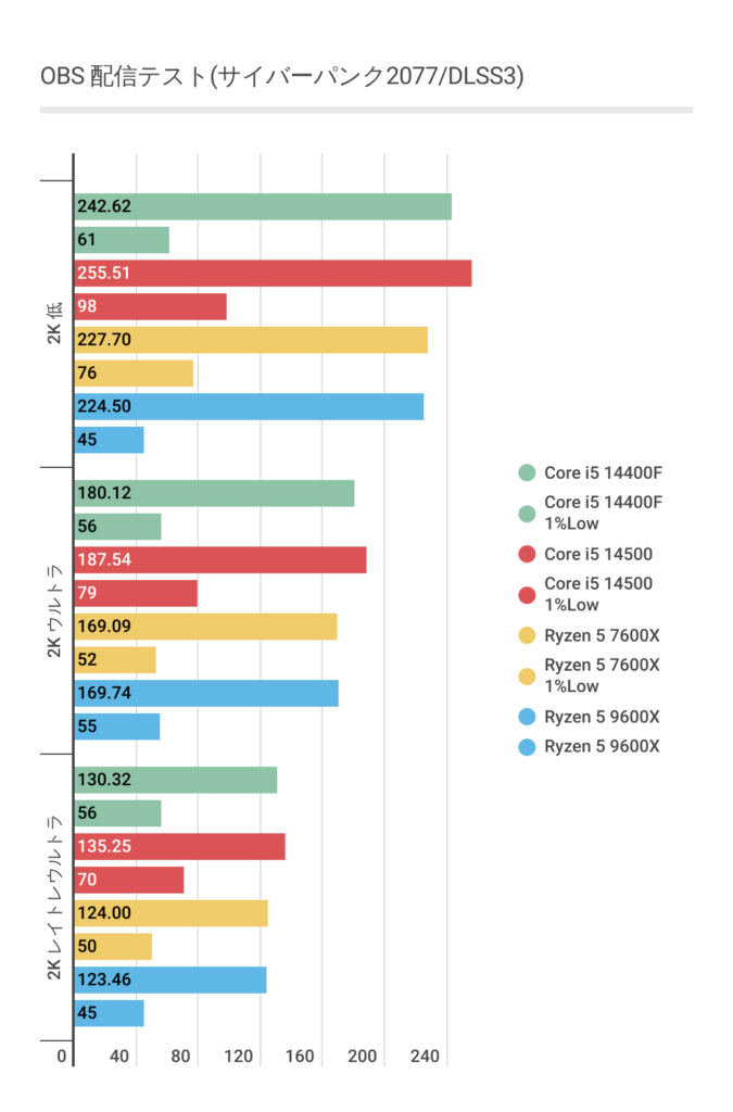 OBSにおけるRTX 4070 SUPERを使ったRyzen 5 9600Xのゲーム配信時のフレームレート結果