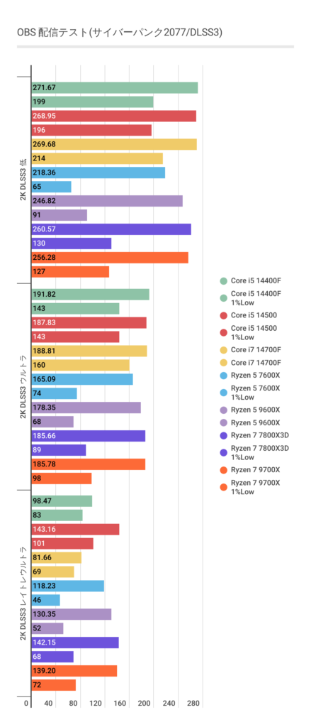 OBSにおける各CPUとRTX 4070 SUPERの2Kゲーム配信時のフレームレート結果