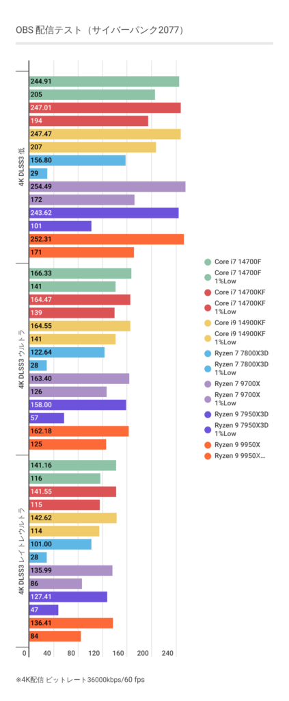 OBSにおけるRyzen 7 9700XとRTX 4090による4K配信時のフレームレート結果