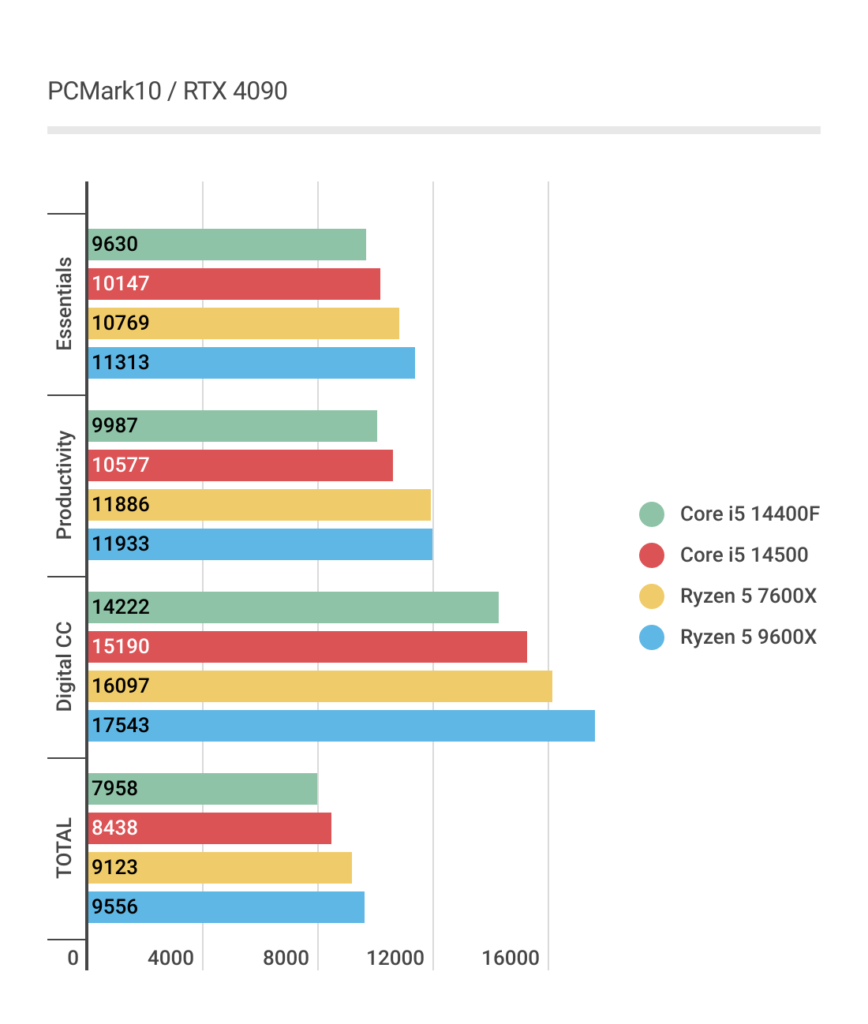 PCMark10におけるRyzen 5 9600Xのベンチマーク結果