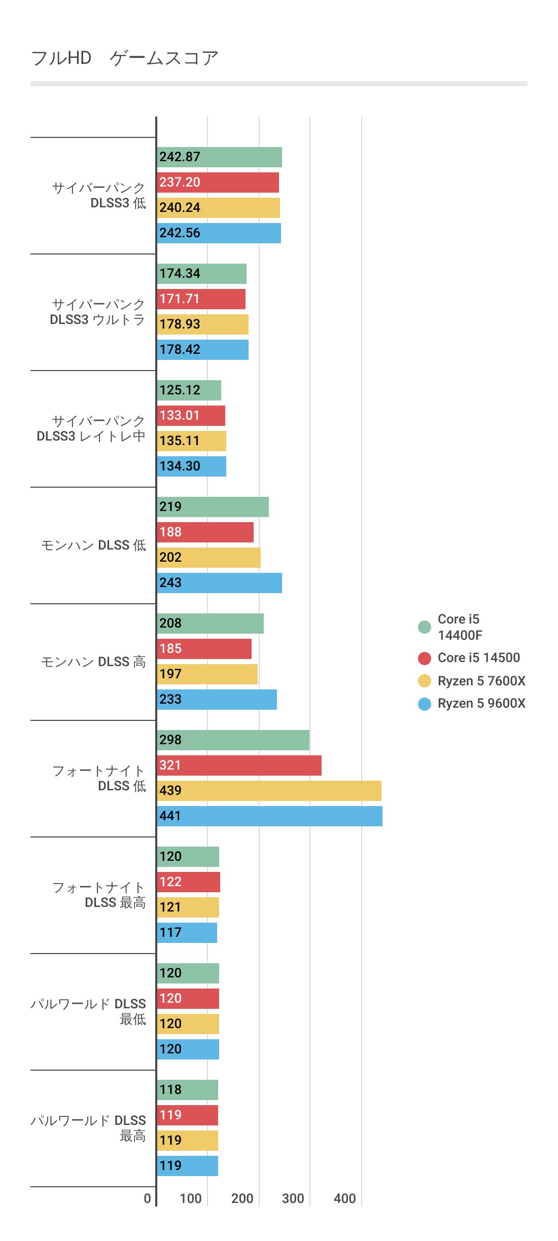 RTX 4060を利用したフルHDにおけるCore i5 14400Fのフレームレート結果