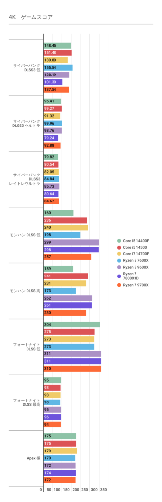 RTX 4070 SUPERを利用した4KにおけるRyzen 7 9700Xのフレームレート結果