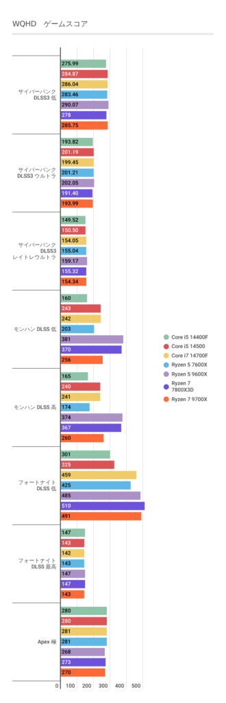 RTX 4070 SUPERを利用したWQHDにおけるRyzen 7 9700Xのフレームレート結果