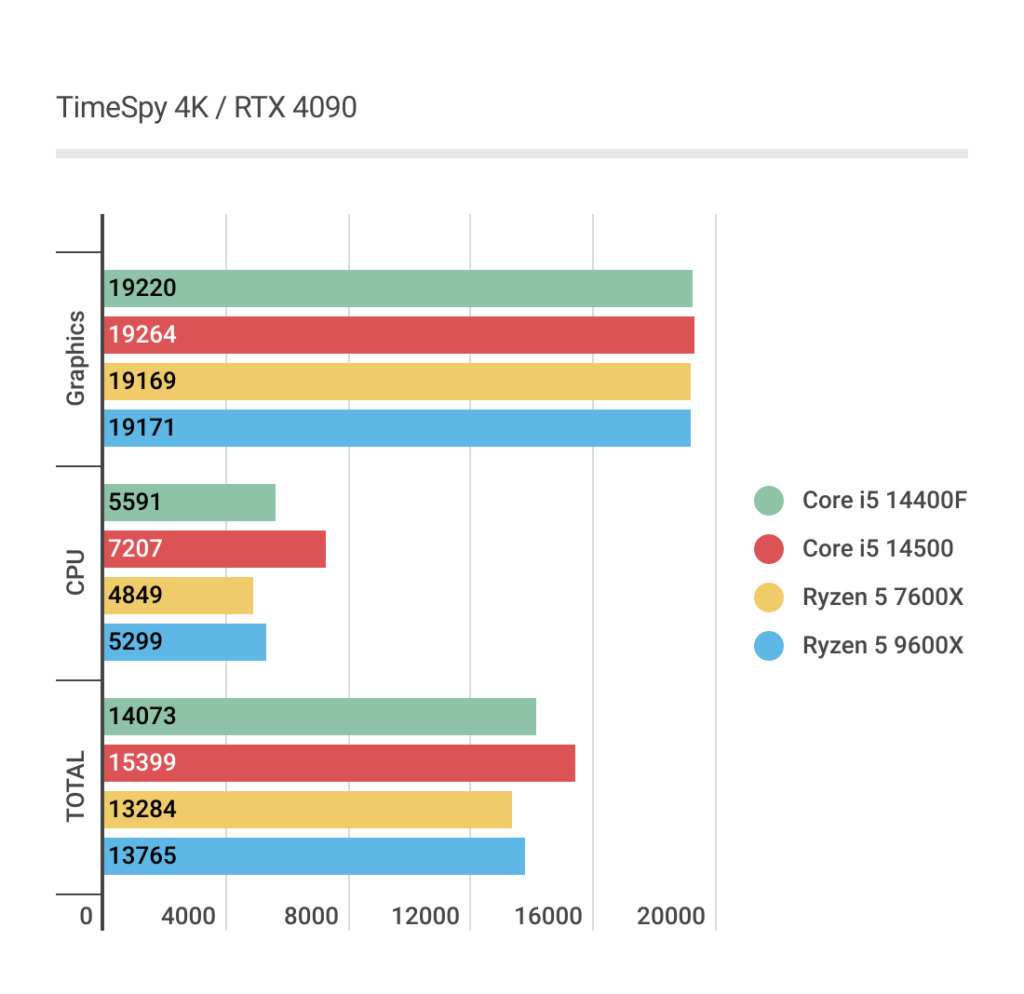 Ryzen 5 9600Xの4KにおけるTimeSpyベンチマーク結果