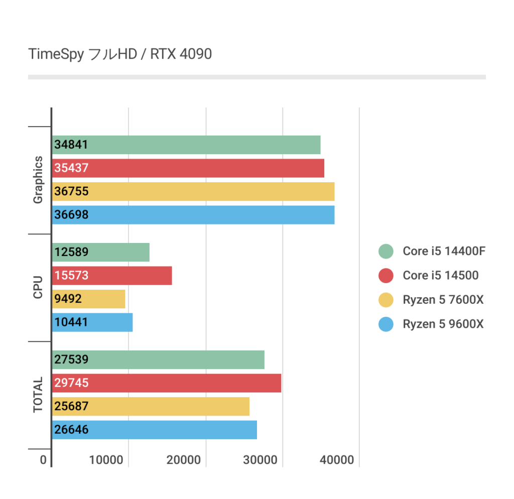 Ryzen 5 9600XのフルHDにおけるTimeSpyベンチマーク結果