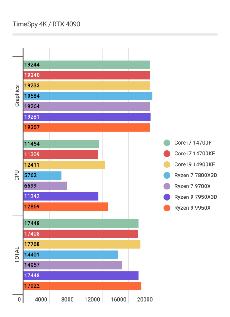 Ryzen 7 9700Xの4KにおけるTimeSpyベンチマーク結果