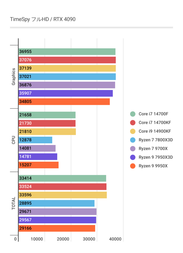Ryzen 7 9700XのフルHDにおけるTimeSpyベンチマーク結果