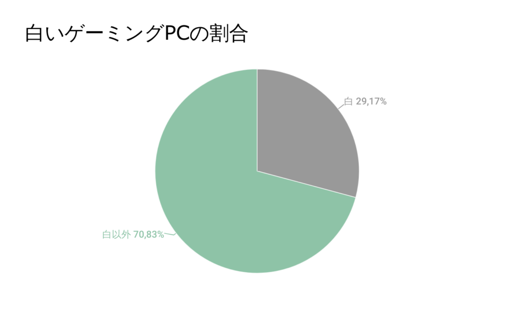 BTOパソコンにおける白いゲーミングPCの割合(9月)