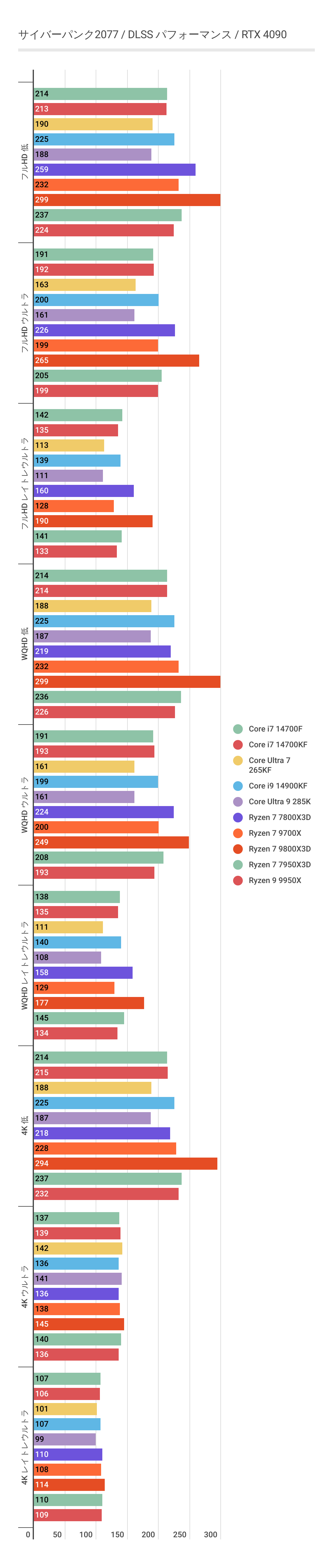 サイバーパンク2077におけるRyzen 7 9800X3Dのフレームレート結果(DLSS)