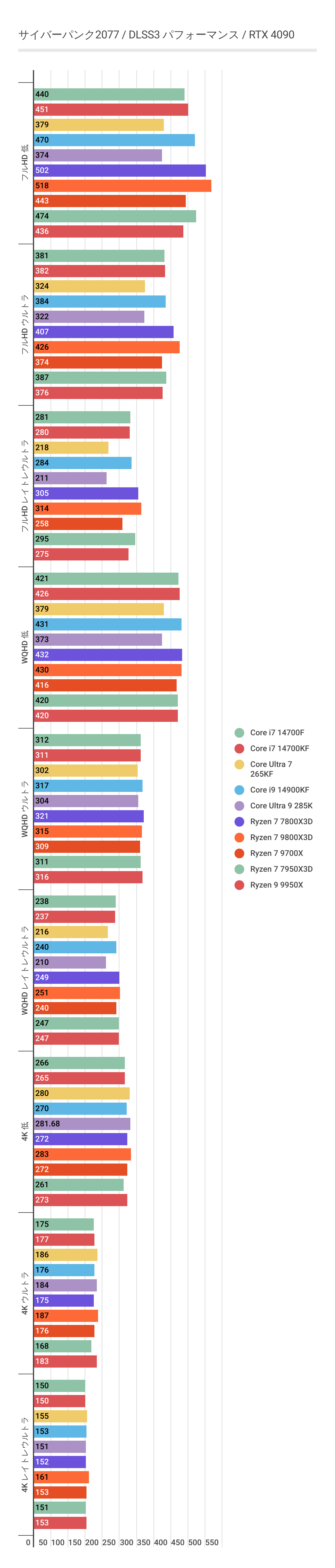 サイバーパンク2077におけるRyzen 7 9800X3Dのフレームレート結果(DLSS3)