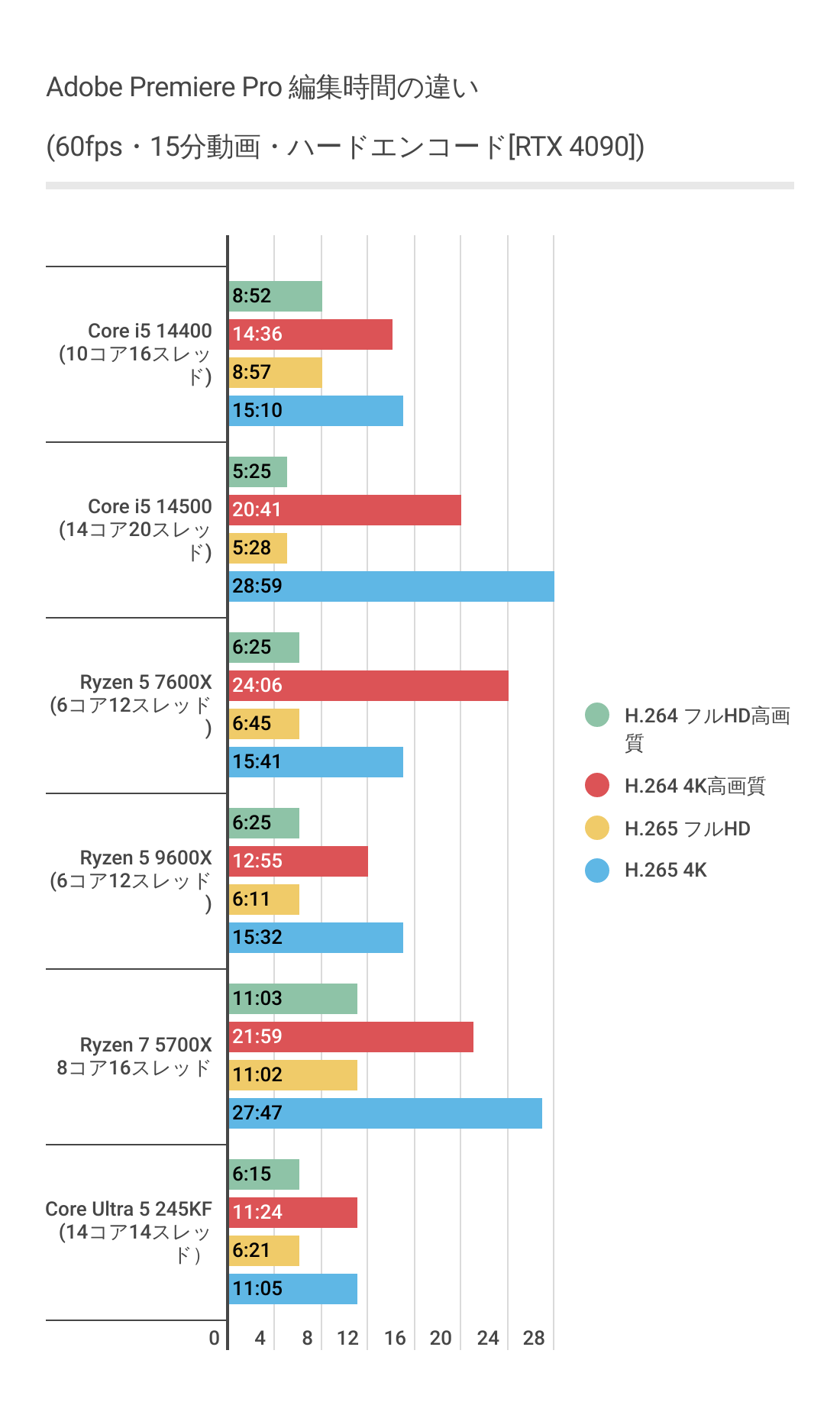 Adobe Premiere ProにおけるCore Ultra 5 245KFのハードウェアエンコード時間結果