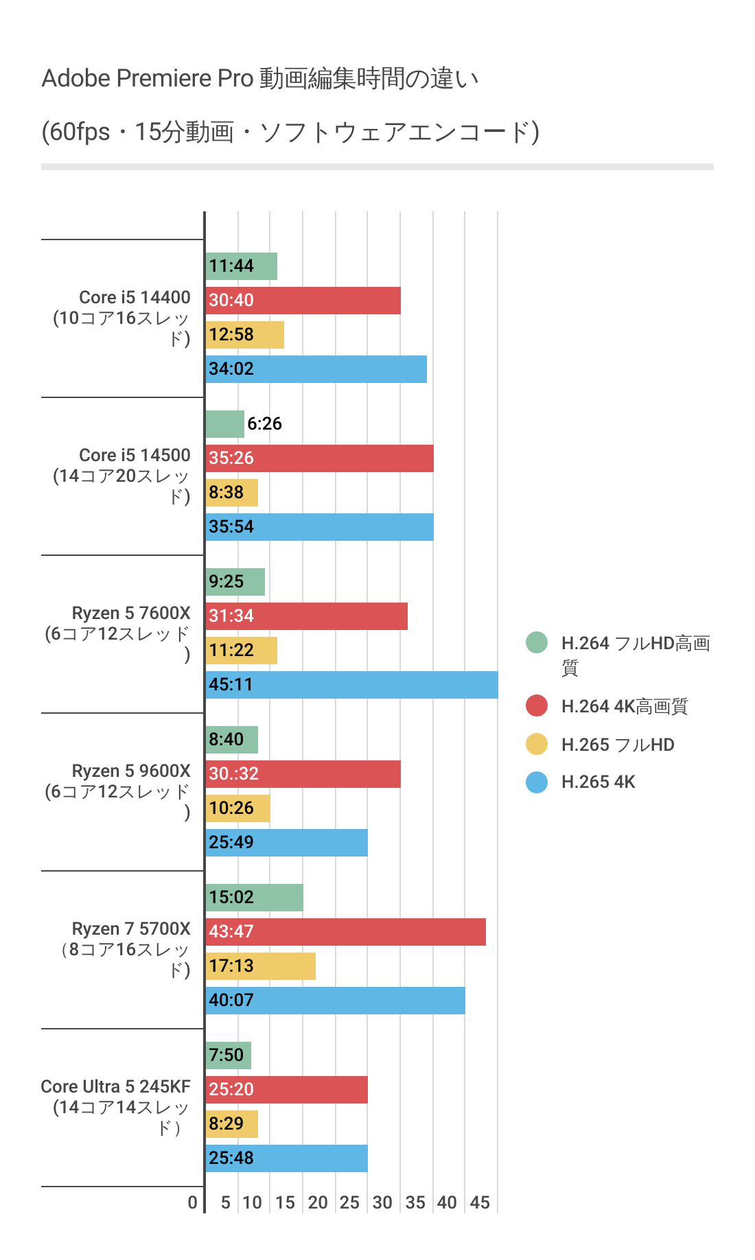 Adobe Premiere ProにおけるCore Ultra 5 245KFのソフトウェアエンコード時間結果