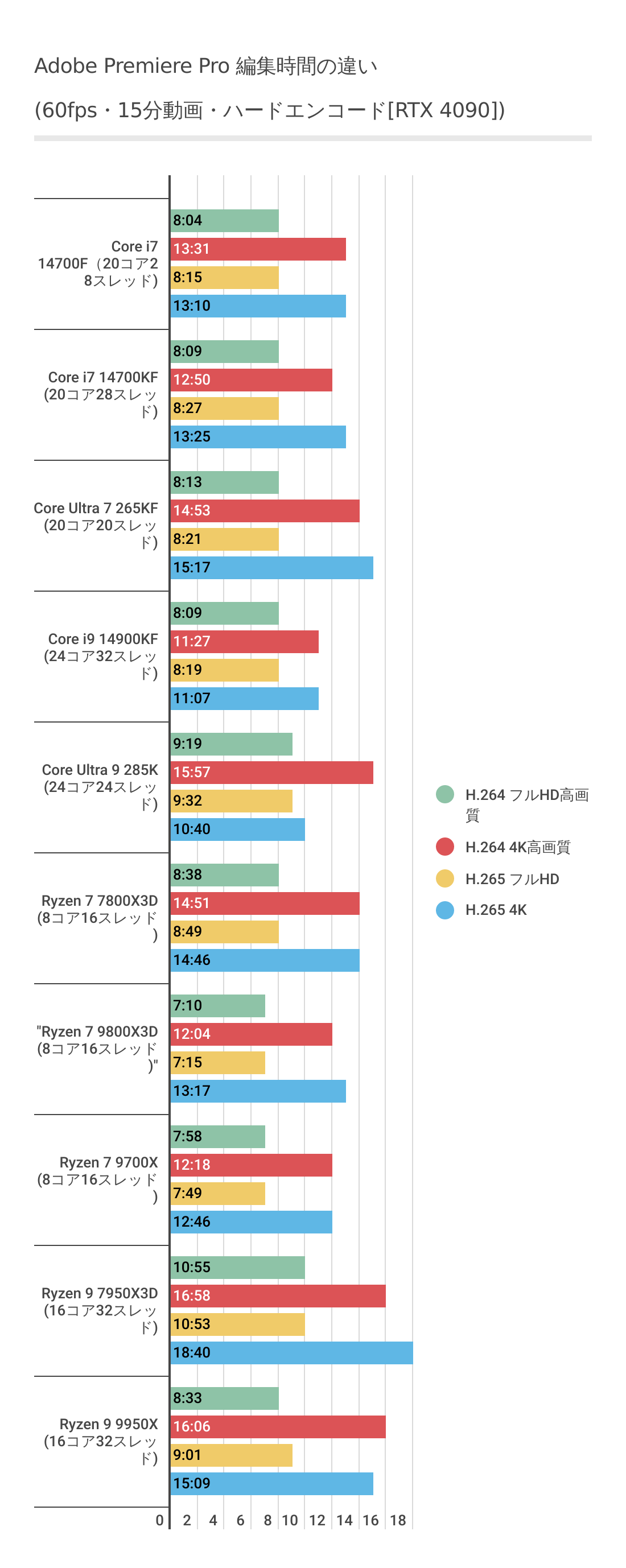 Adobe Premiere ProにおけるRyzen 7 9800X3Dのハードウェアエンコード時間結果