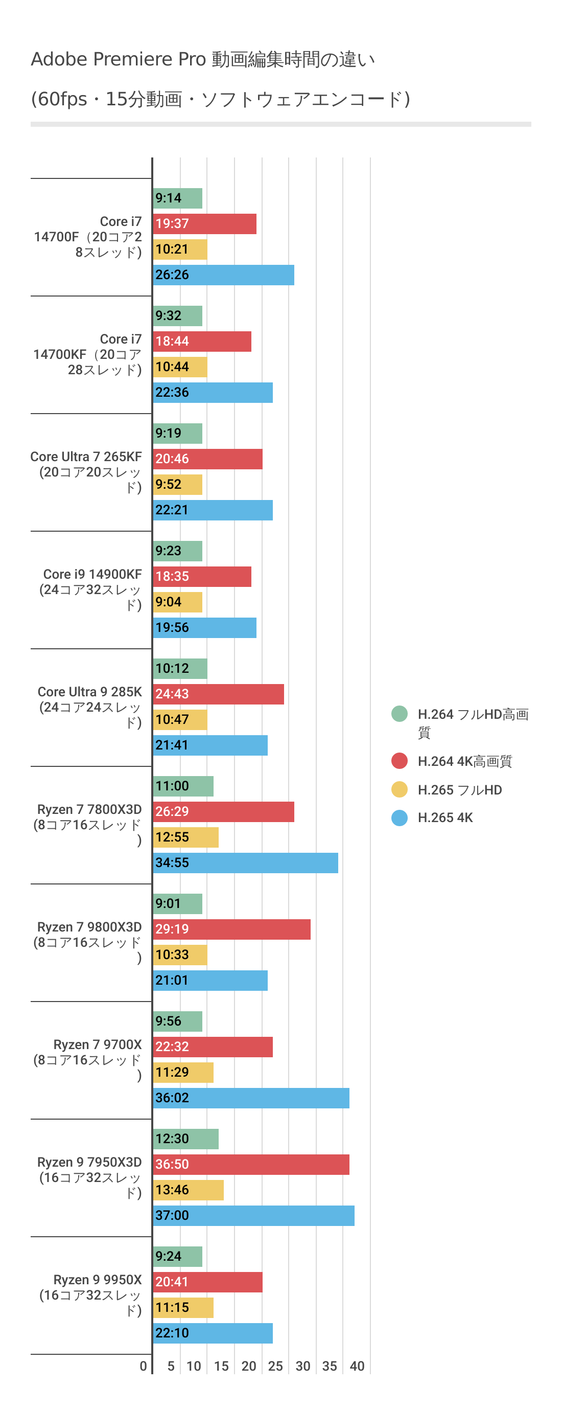 Adobe Premiere ProにおけるRyzen 7 9800X3Dのソフトウェアエンコード時間結果