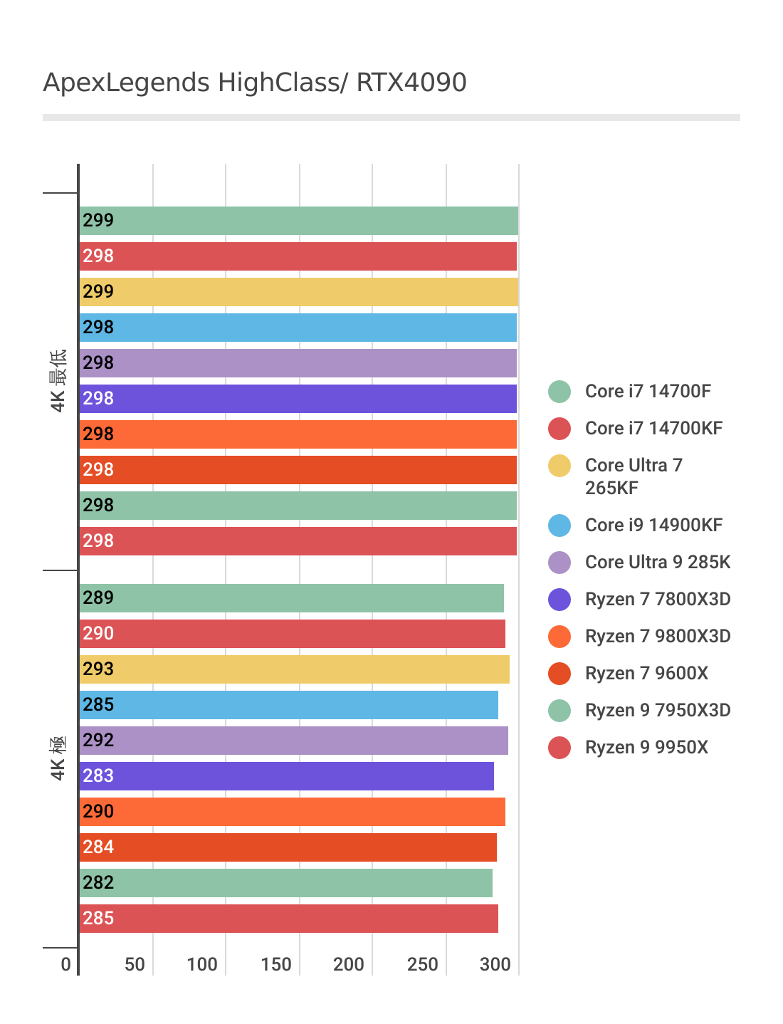 Ryzen 7 9800X3DにおけるApexLegendsのフレームレート結果