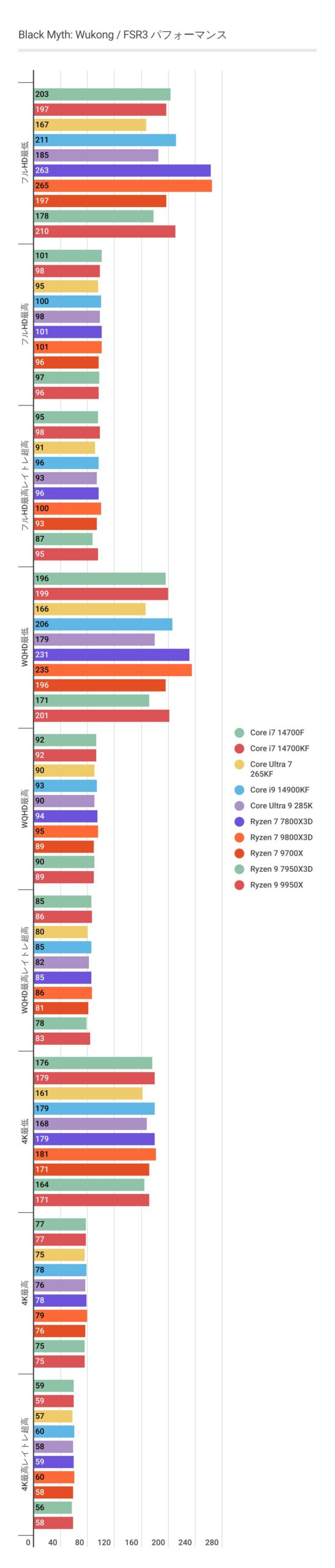 黒神話：悟空におけるRyzen 7 9800X3Dのフレームレート結果（FSR3）