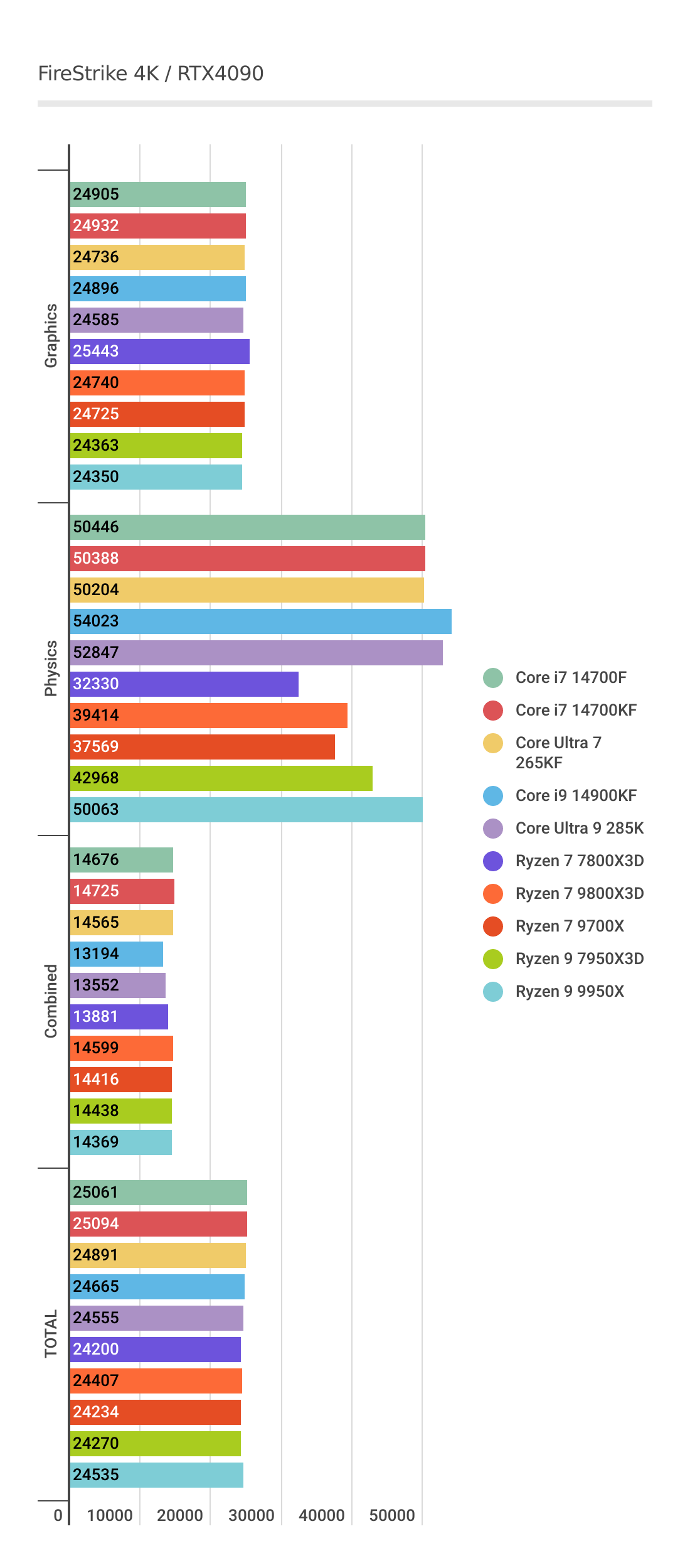 Ryzen 7 9800X3Dの4KのFireStrikeスコア