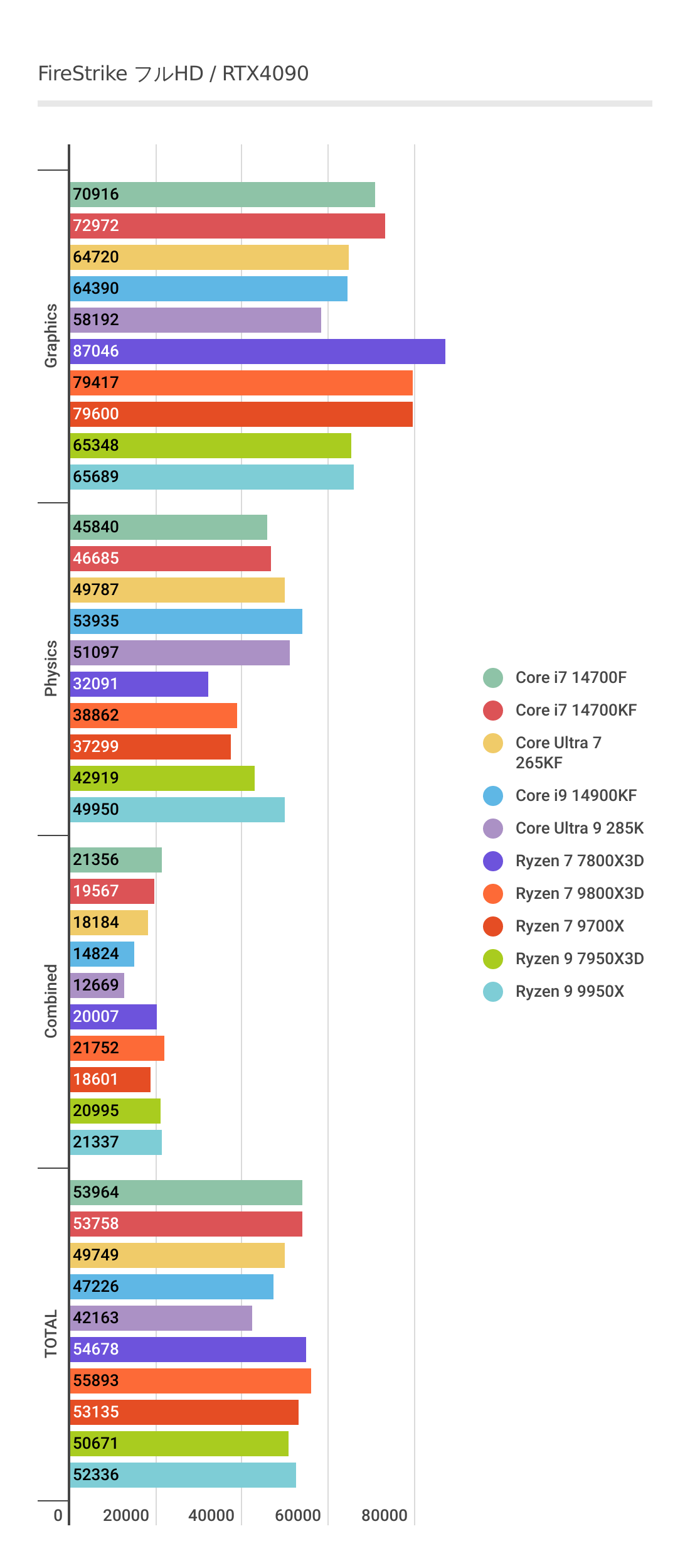 Ryzen 7 9800X3DのフルHDFireStrikeスコア