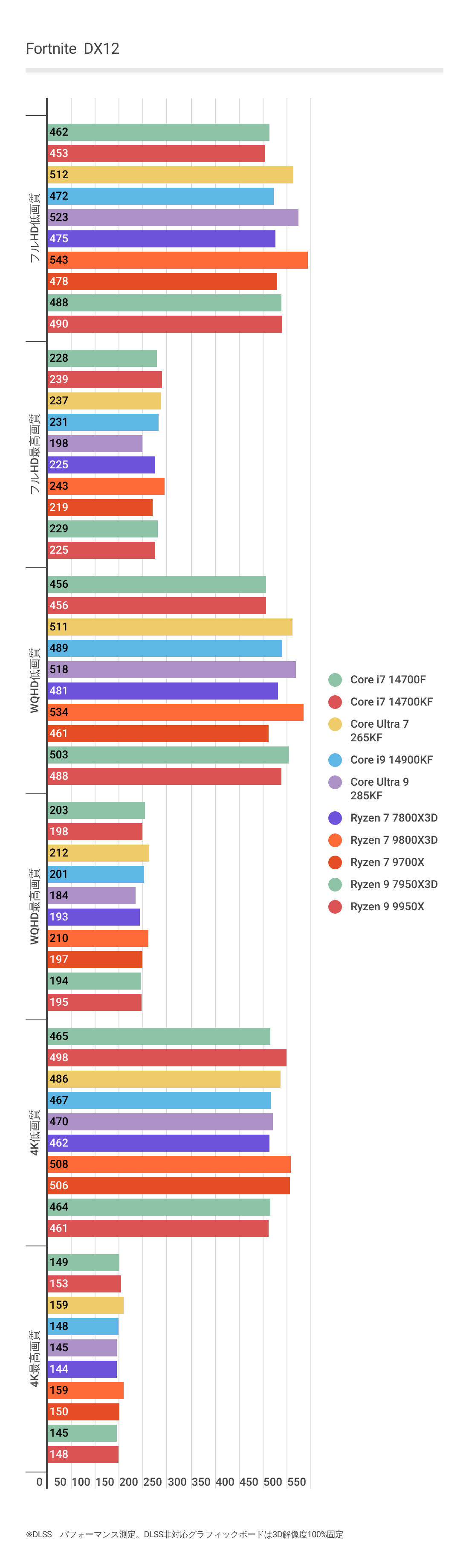 フォートナイトにおけるRyzen 7 9800X3Dのフレームレート結果