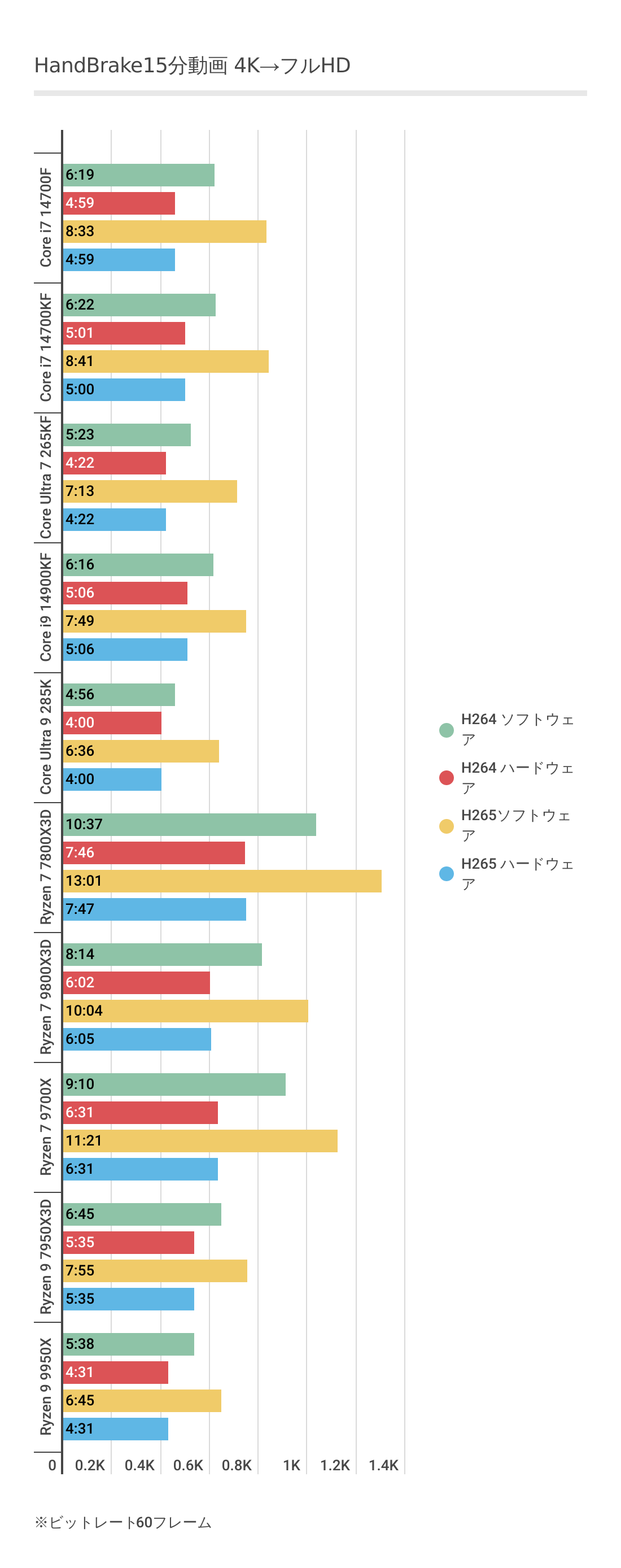 HandBrakeにおけるRyzen 7 9800X3Dのエンコード時間結果