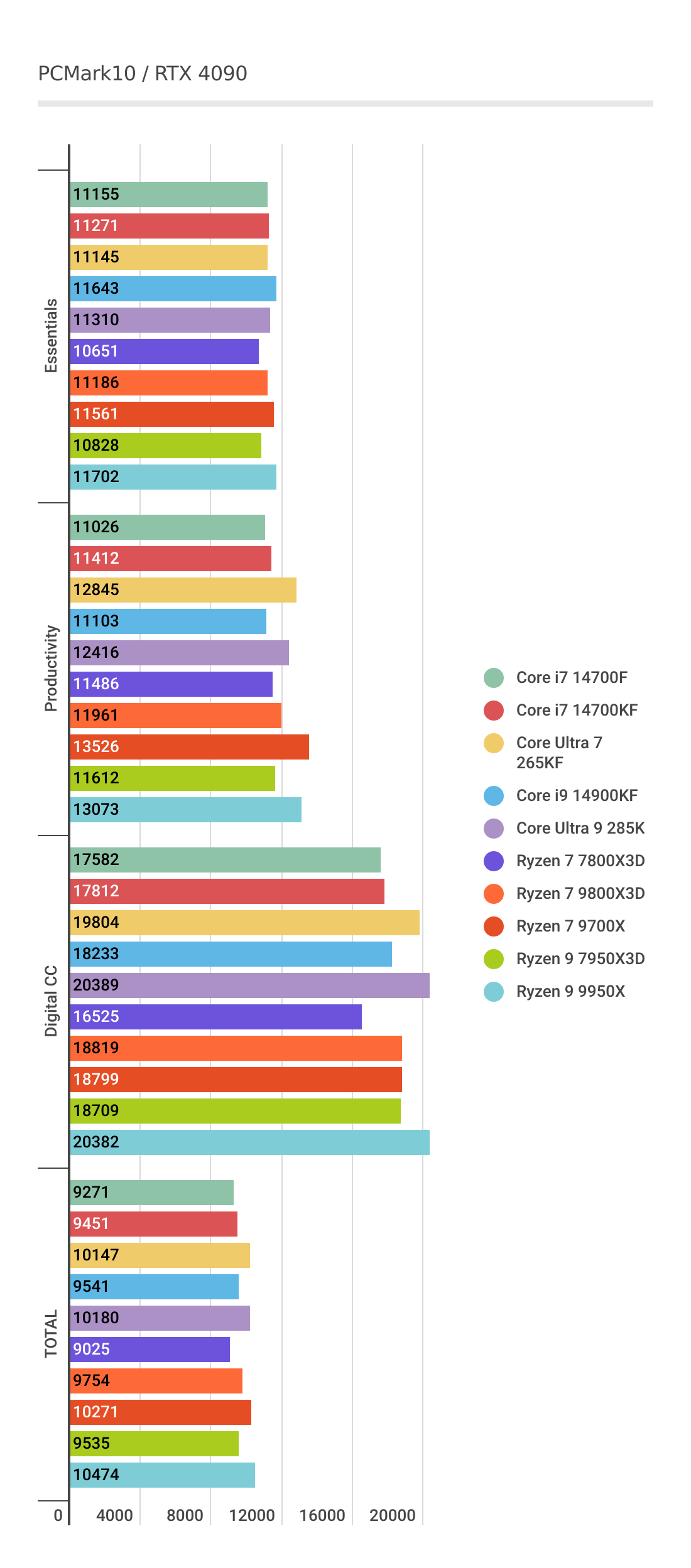 Ryzen 7 9800X3DのPC Mark10パフォーマンス