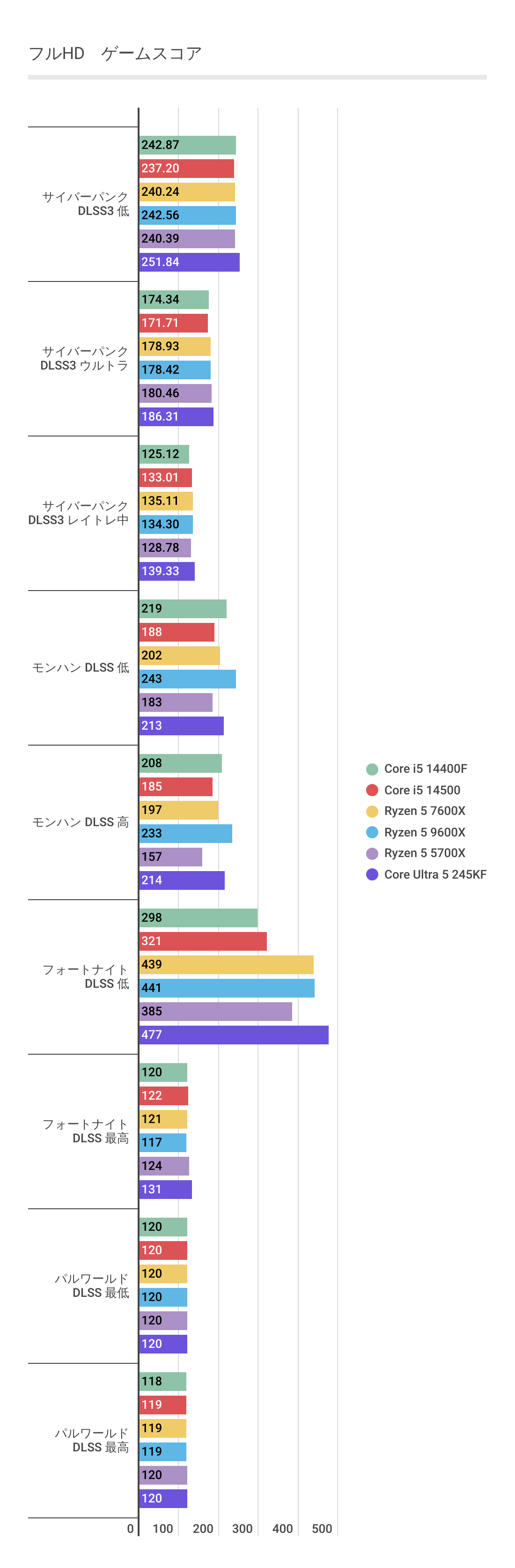 RTX 4060を利用したCore Ultra 5 245KFのフレームレート結果