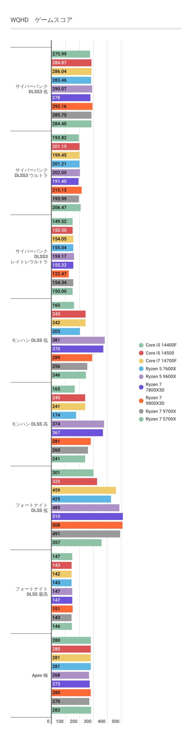 RTX 4070 SUPERを利用したWQHDにおけるRyzen 7 9800X3Dのフレームレート結果