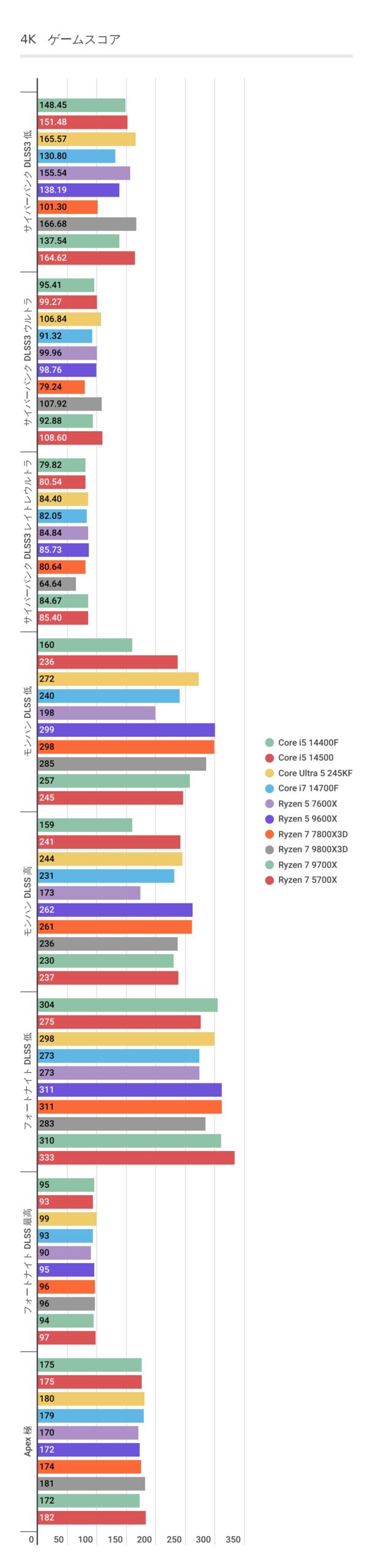 RTX 4070 SUPERを利用した4KにおけるRyzen 7 9800X3Dのフレームレート結果