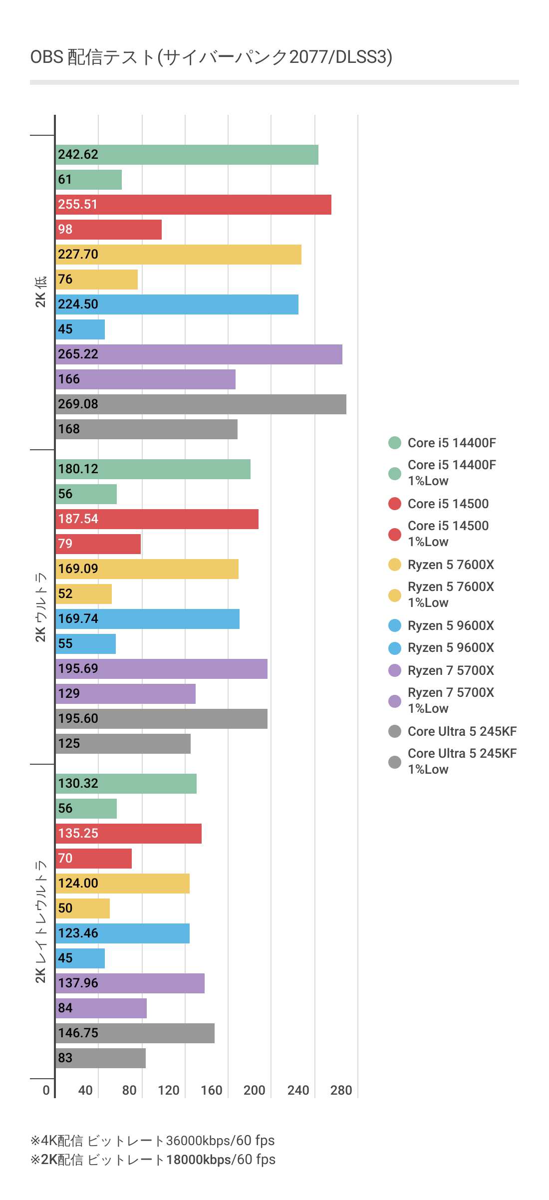 OBSにおけるRTX 4070 SUPERを使ったCore Ultra 5 245KFのゲーム配信時のフレームレート結果