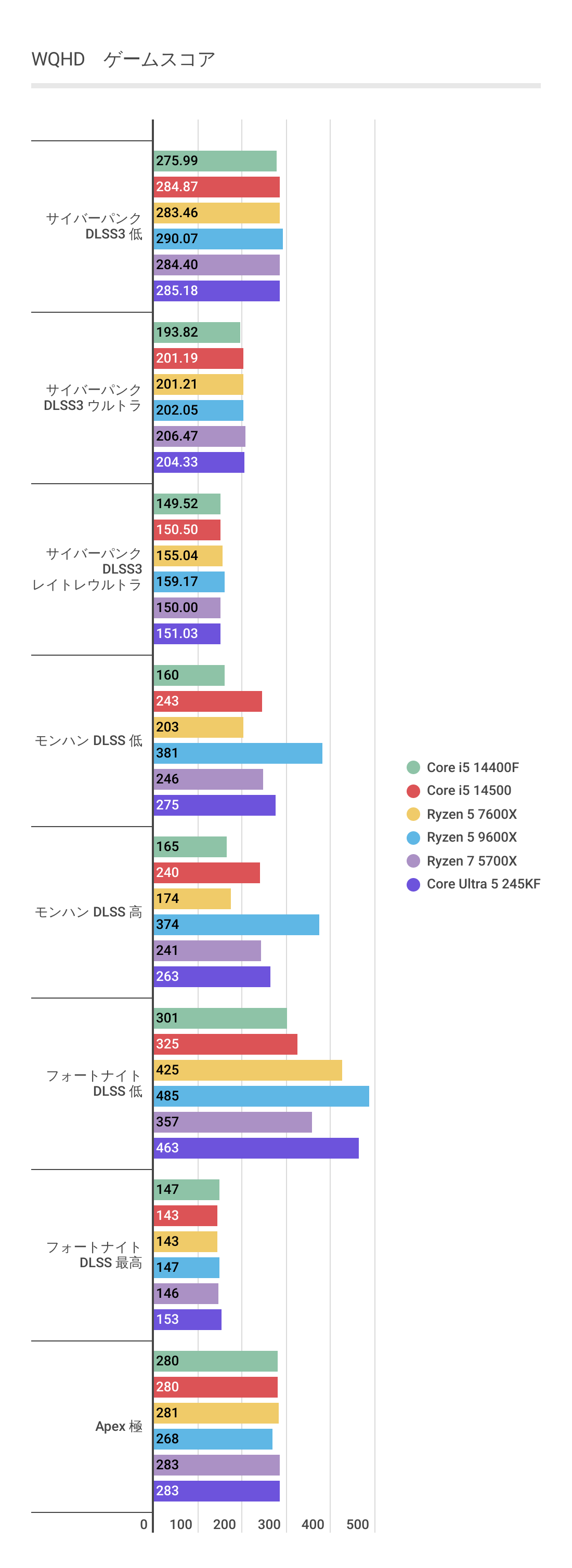 RTX 4070 SUPERを利用したCore Ultra 5 245KFのフレームレート結果