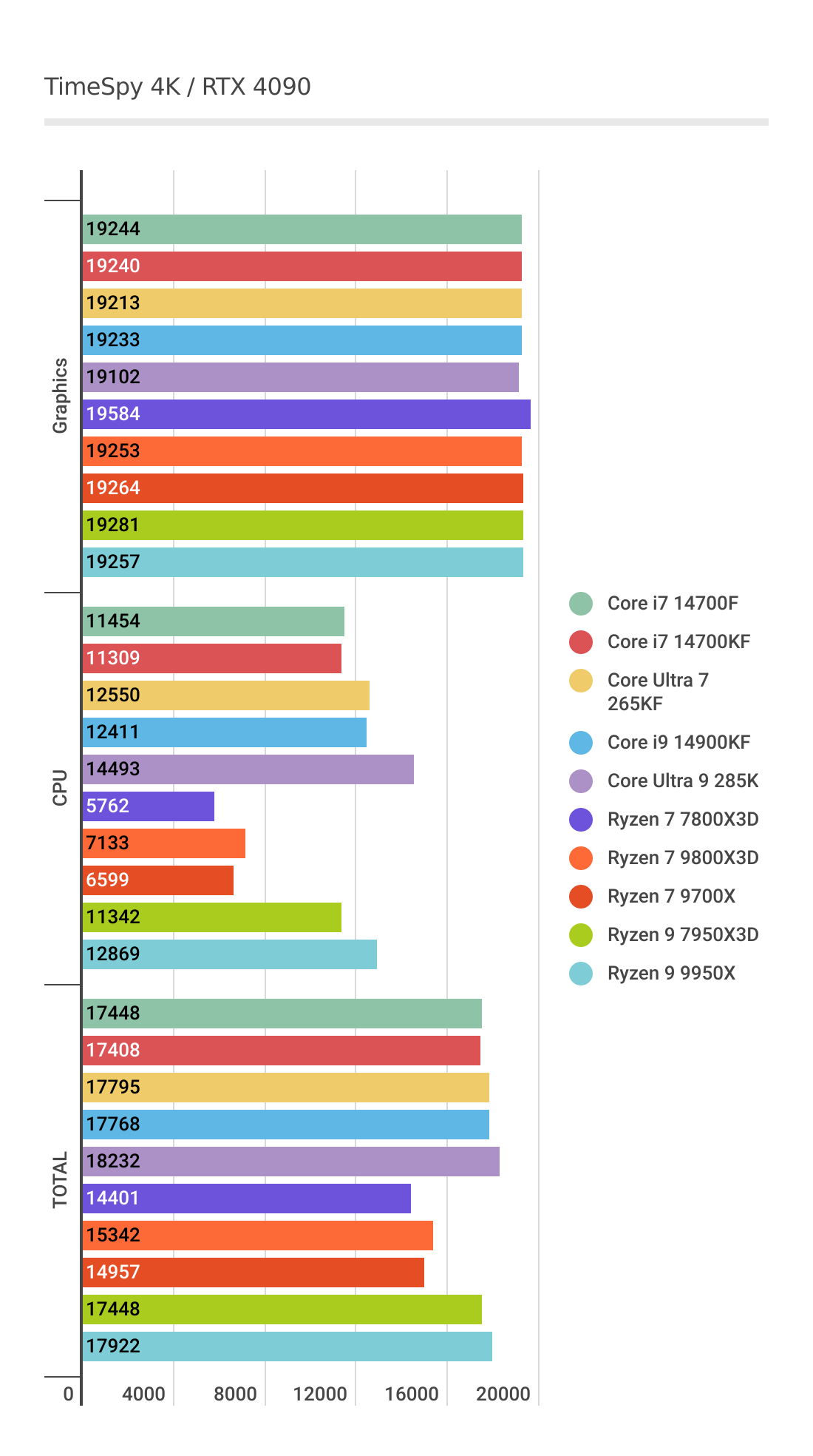 Ryzen 7 9800X3Dの4KにおけるTimeSpyベンチマーク結果