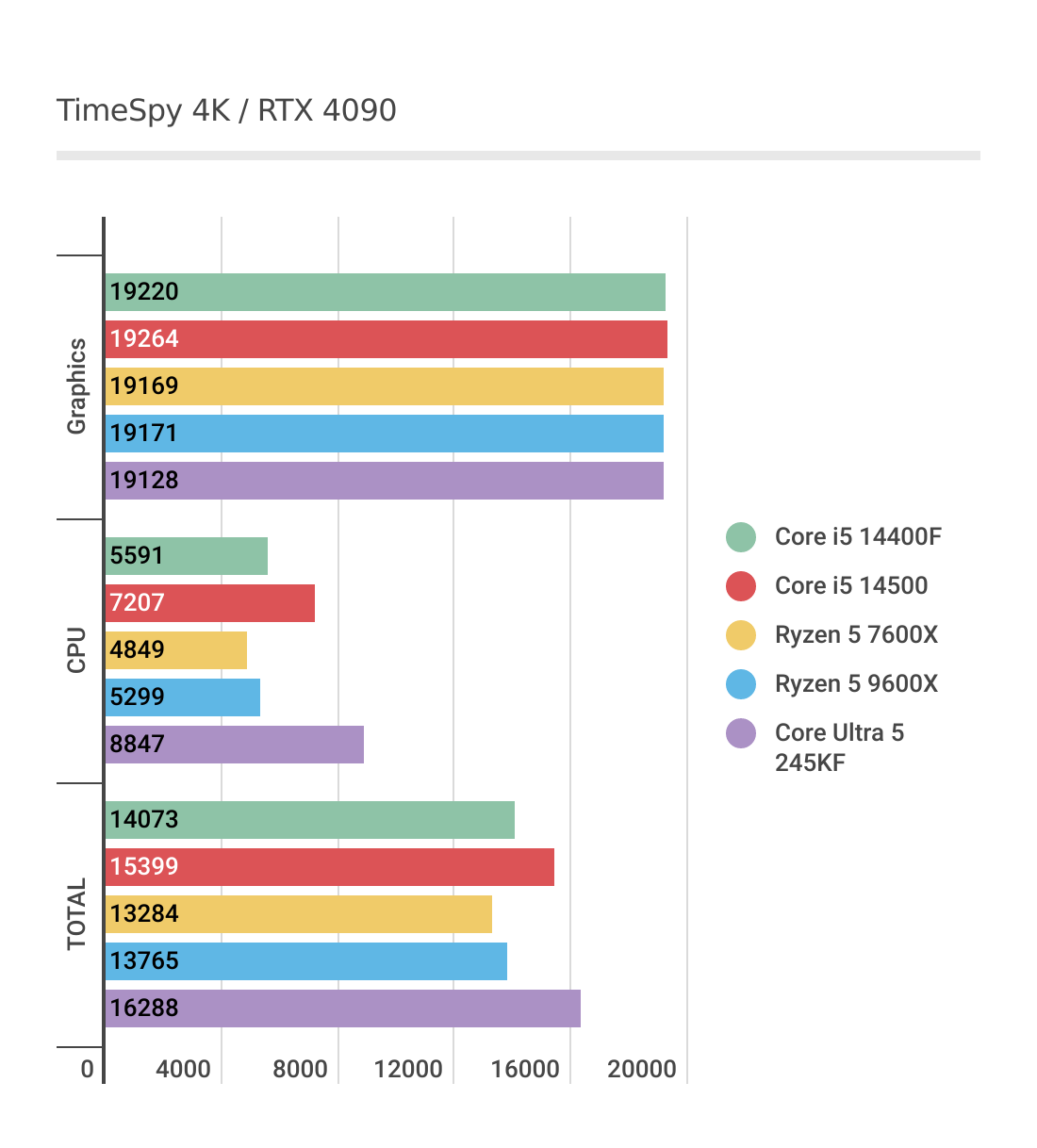 TimeSpyにおけるCore Ultra 5 245KFのパフォーマンス結果（4K）