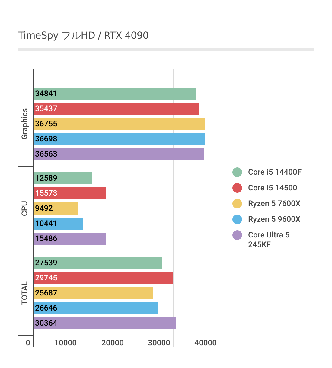 TimeSpyにおけるCore Ultra 5 245KFのパフォーマンス結果（フルHD）