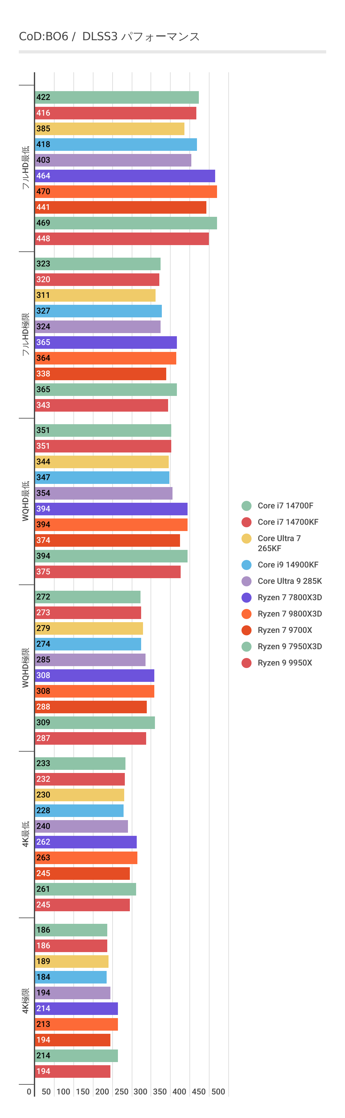 Ryzen 9950XにおけるCoD:BO6のDLSS3のパフォーマンス結果