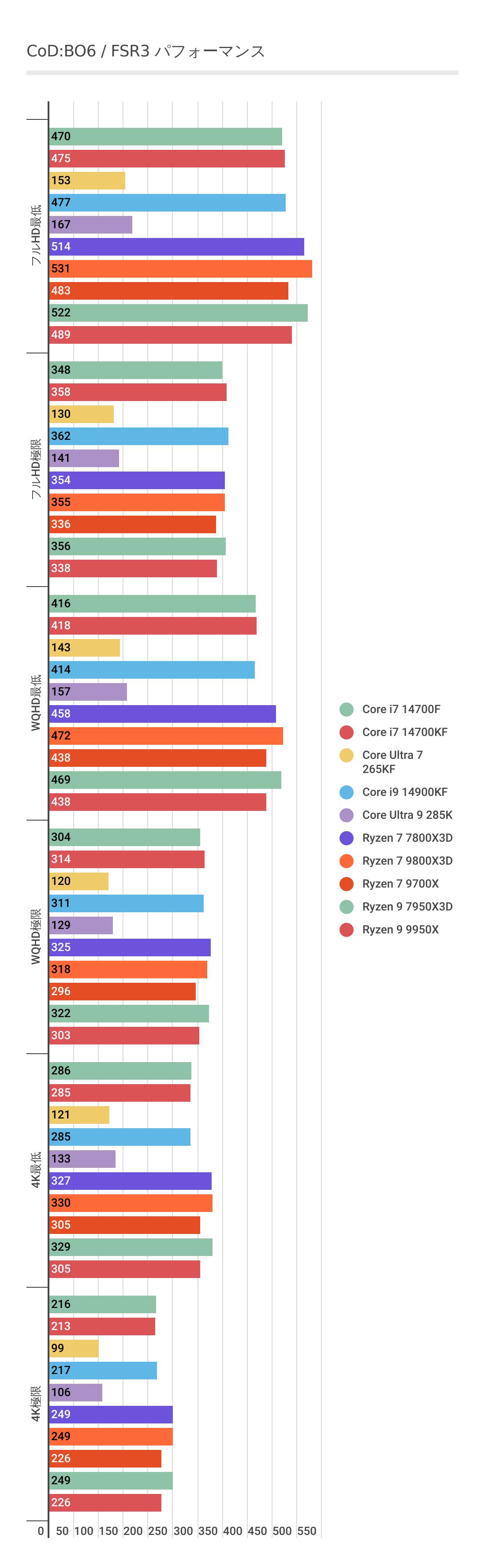 Ryzen 9 9950XにおけるCoD:BO6のFSR3のパフォーマンス結果