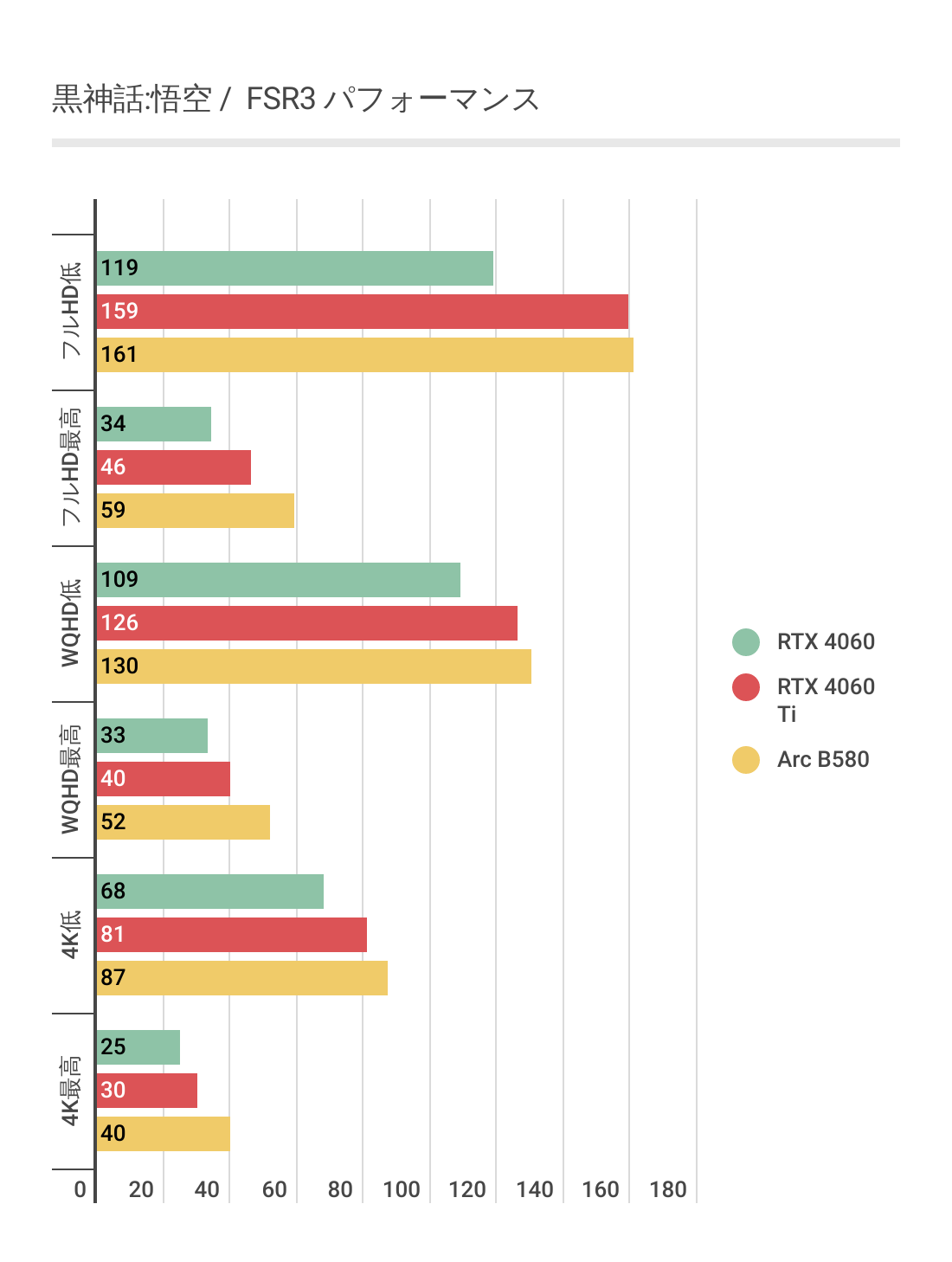 黒神話:悟空のFSR3利用時におけるArc B580のベンチマーク
