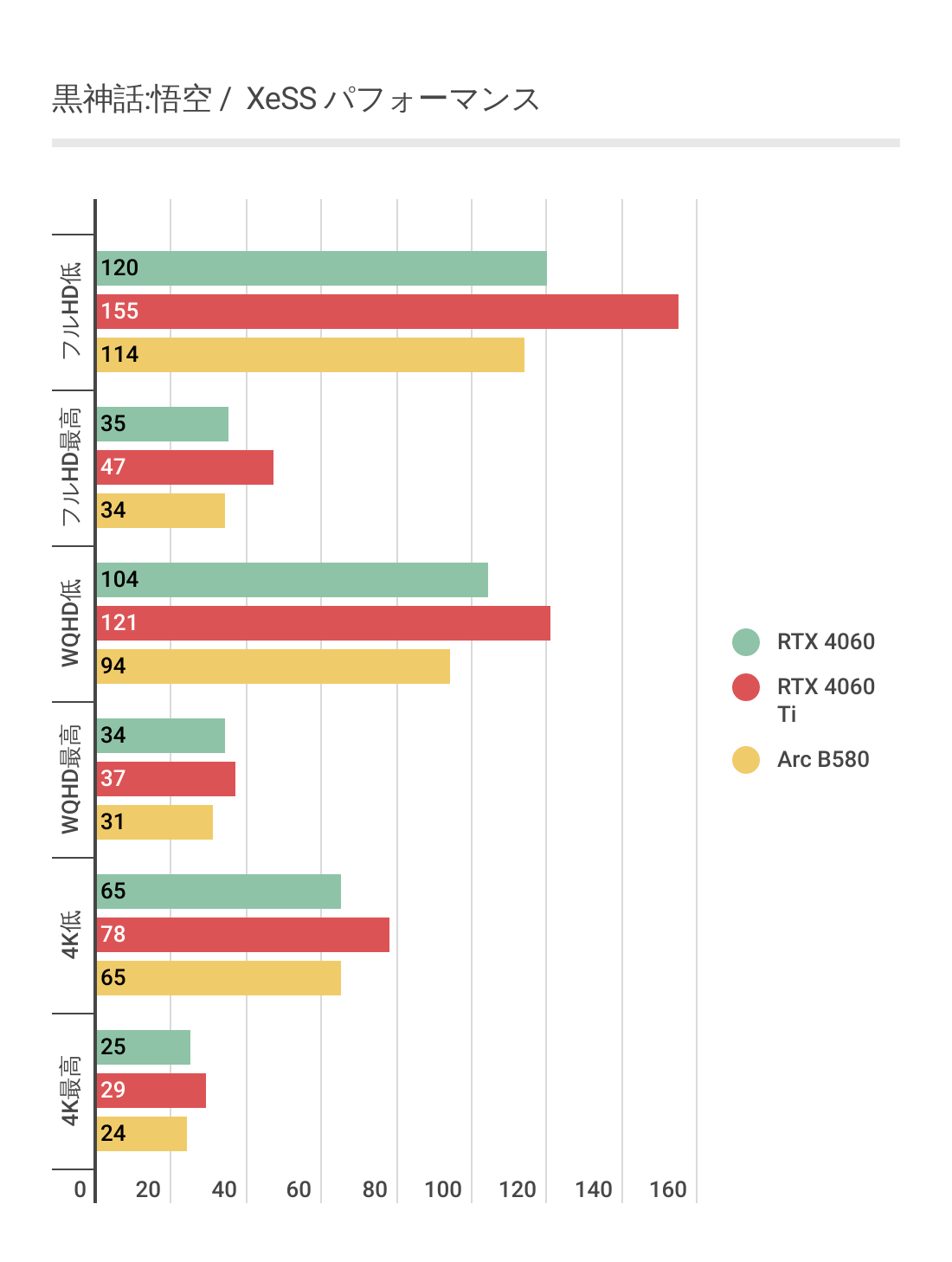 黒神話:悟空のXeSS利用時におけるArc B580のベンチマーク
