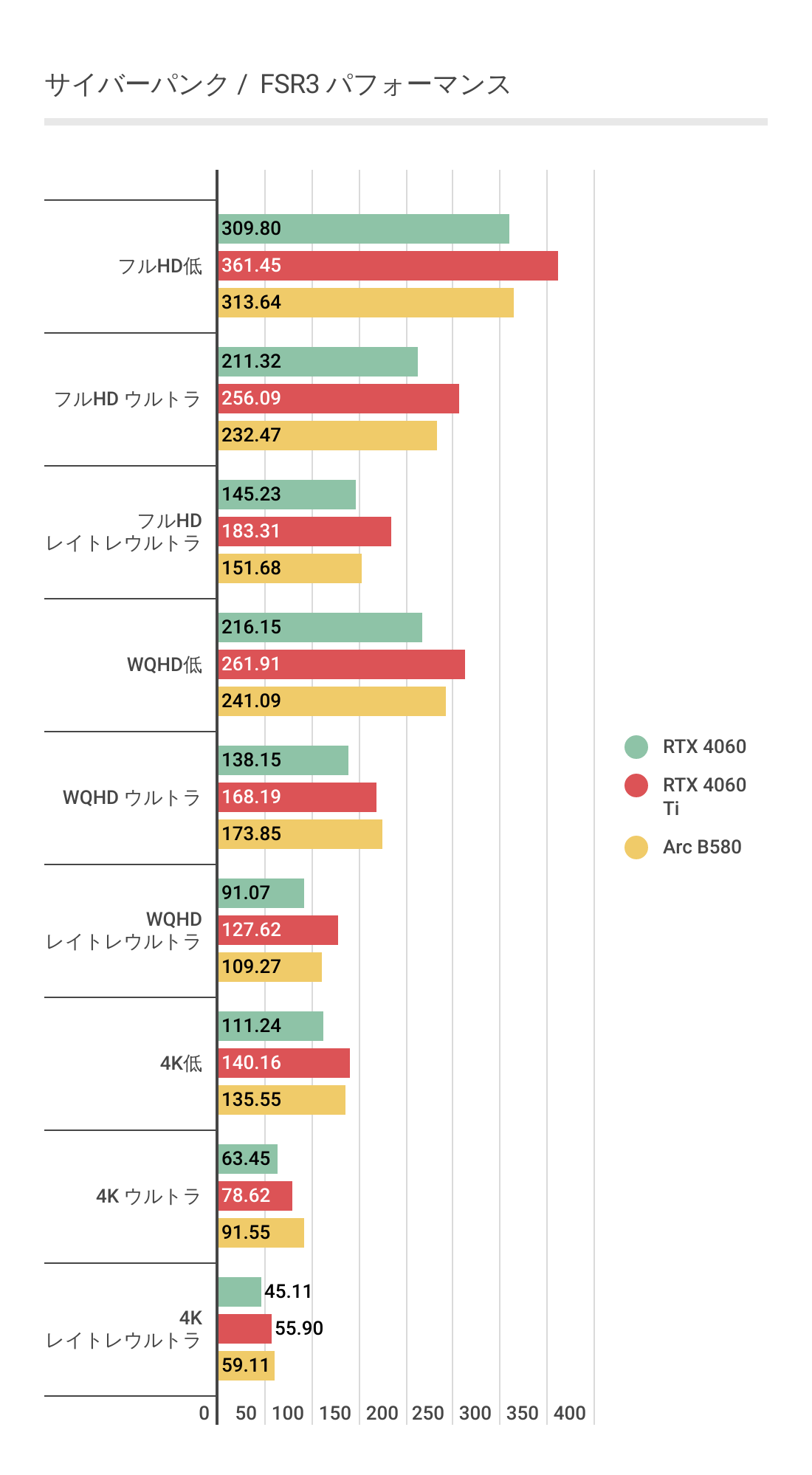 サイバーパンク、FSR3利用時におけるArc B580のベンチマーク