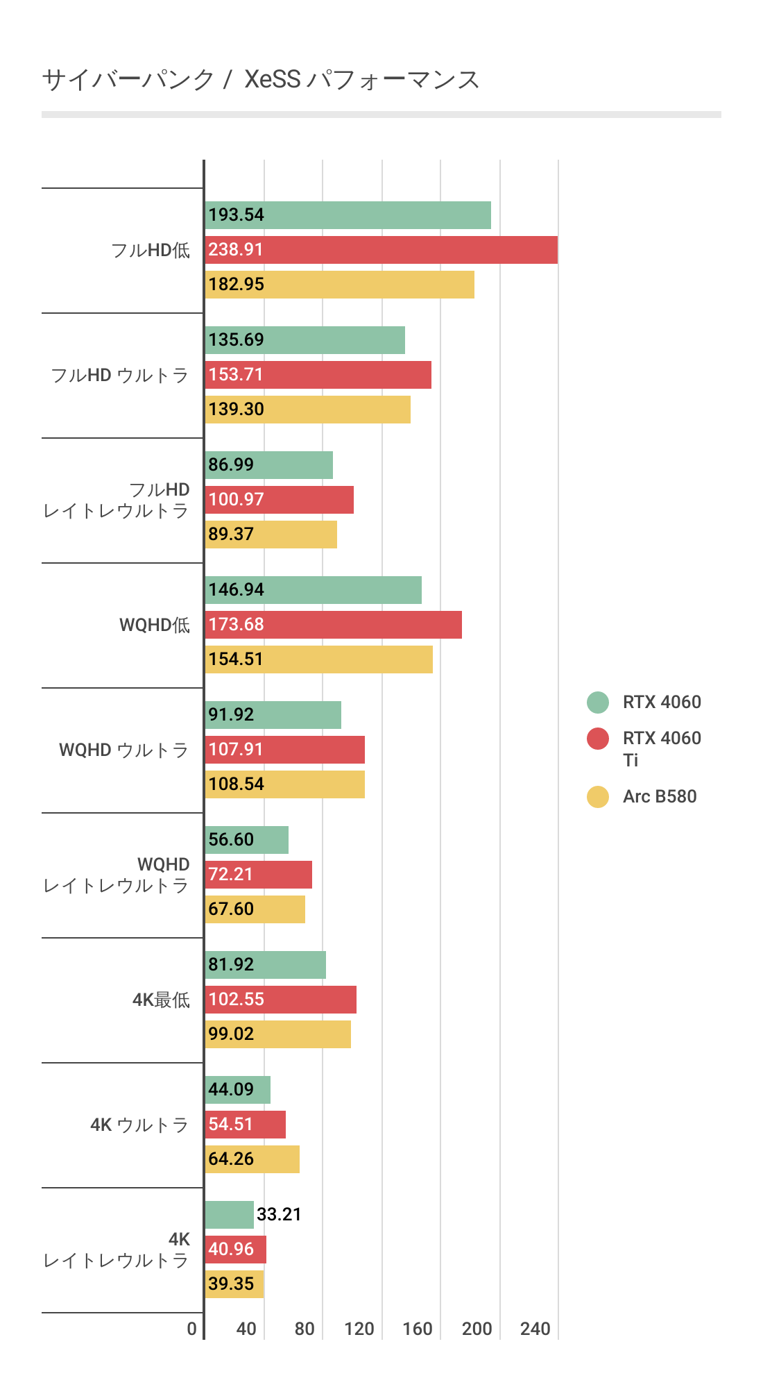 サイバーパンク、XeSS利用時におけるArc B580のベンチマーク