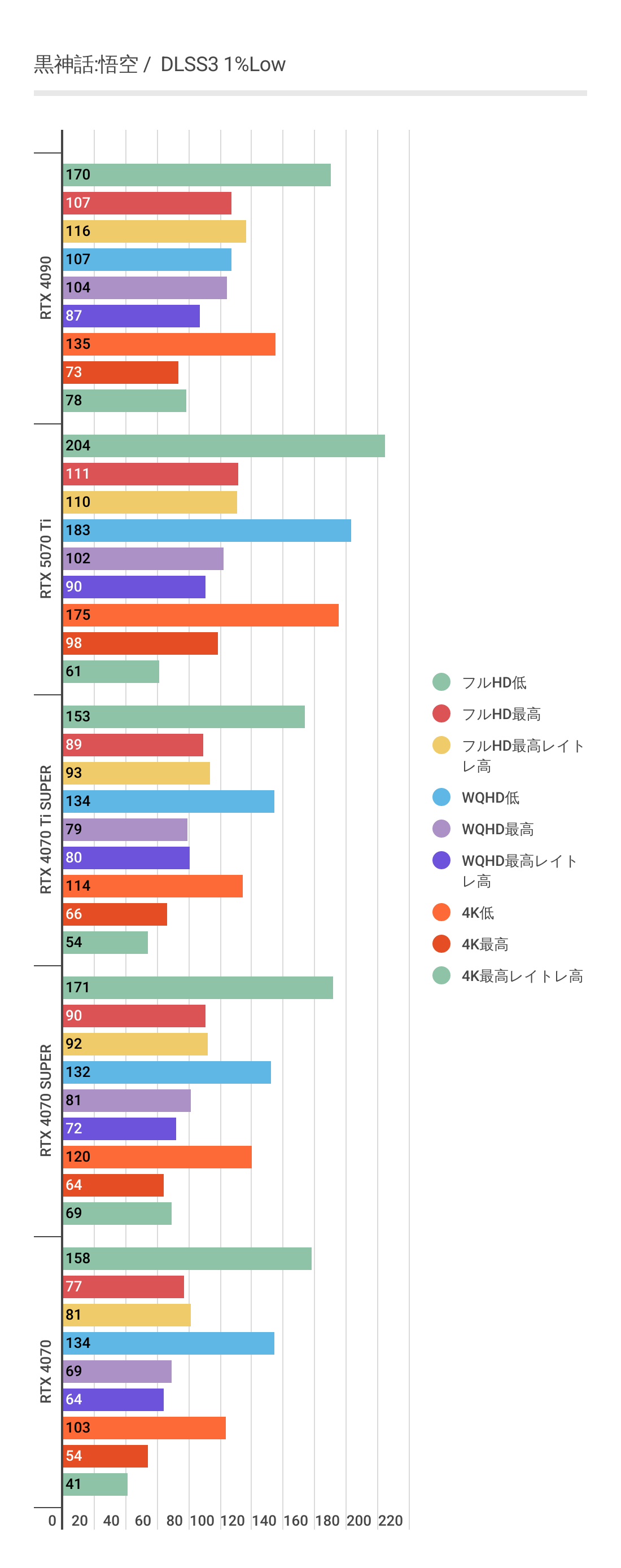 黒神話:悟空におけるDLSS3利用時のRTX 5070 Ti 1%Low