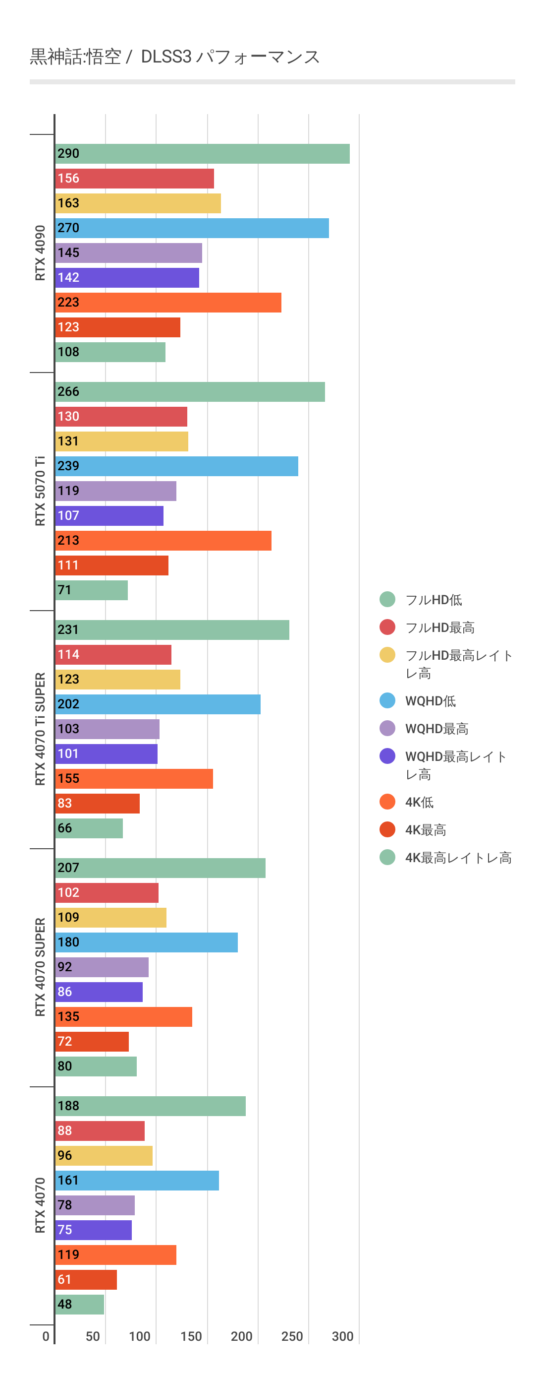 黒神話:悟空におけるDLSS3利用時のRTX 5070 Tiパフォーマンス