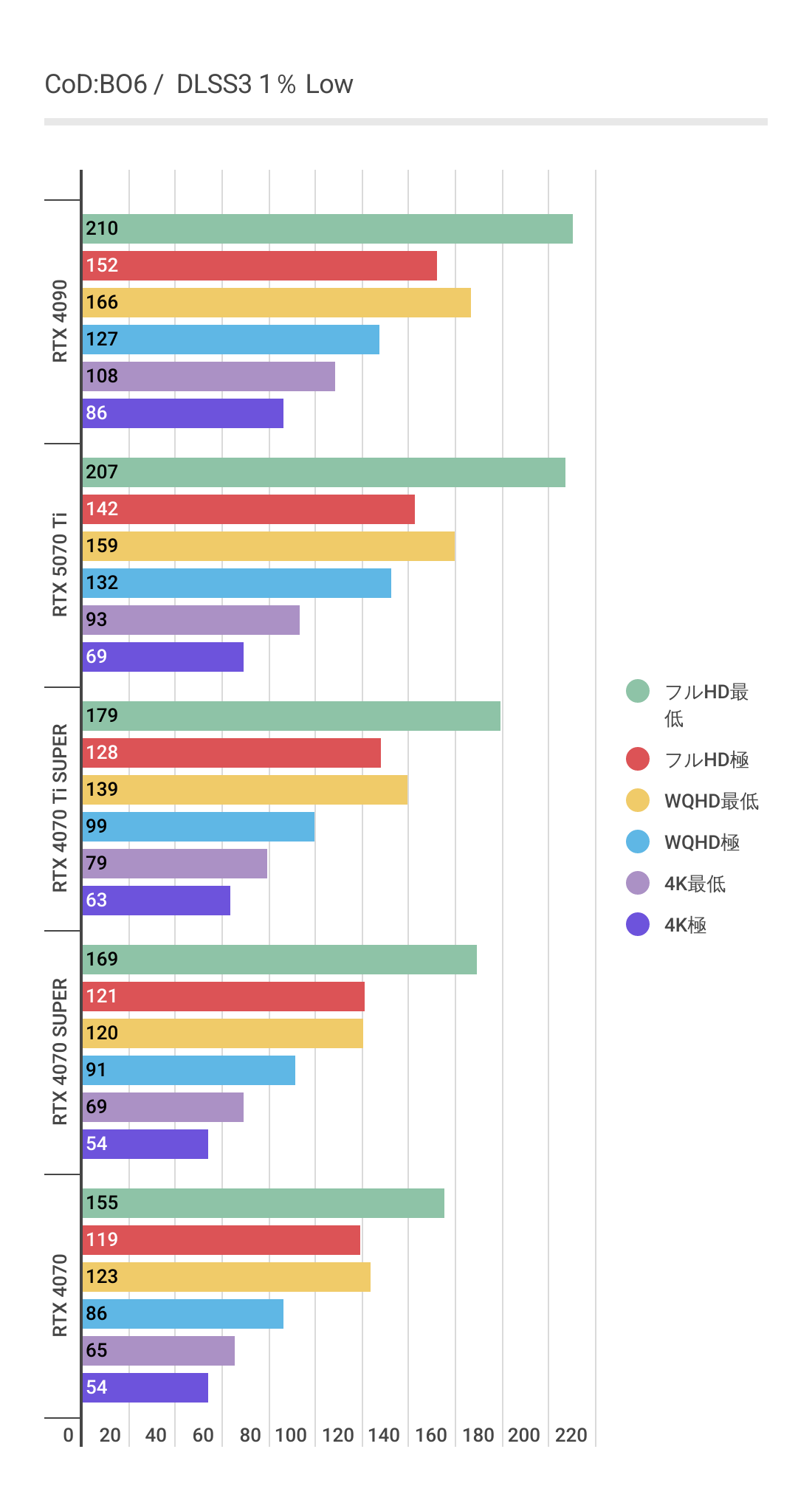 Cod:BO6におけるDLSS3利用時のRTX 5070 Ti 1%Low