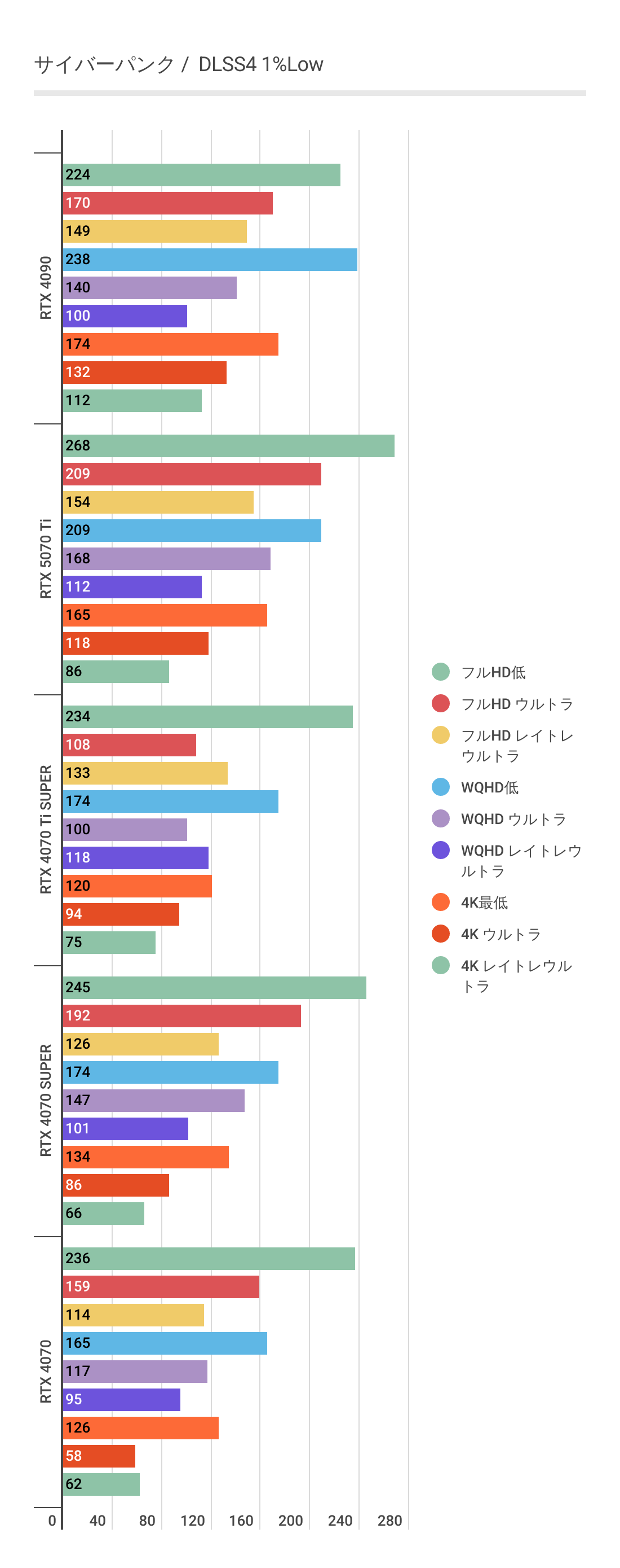 サイバーパンクにおけるDLSS4利用時のRTX 5070 Ti 1%Low