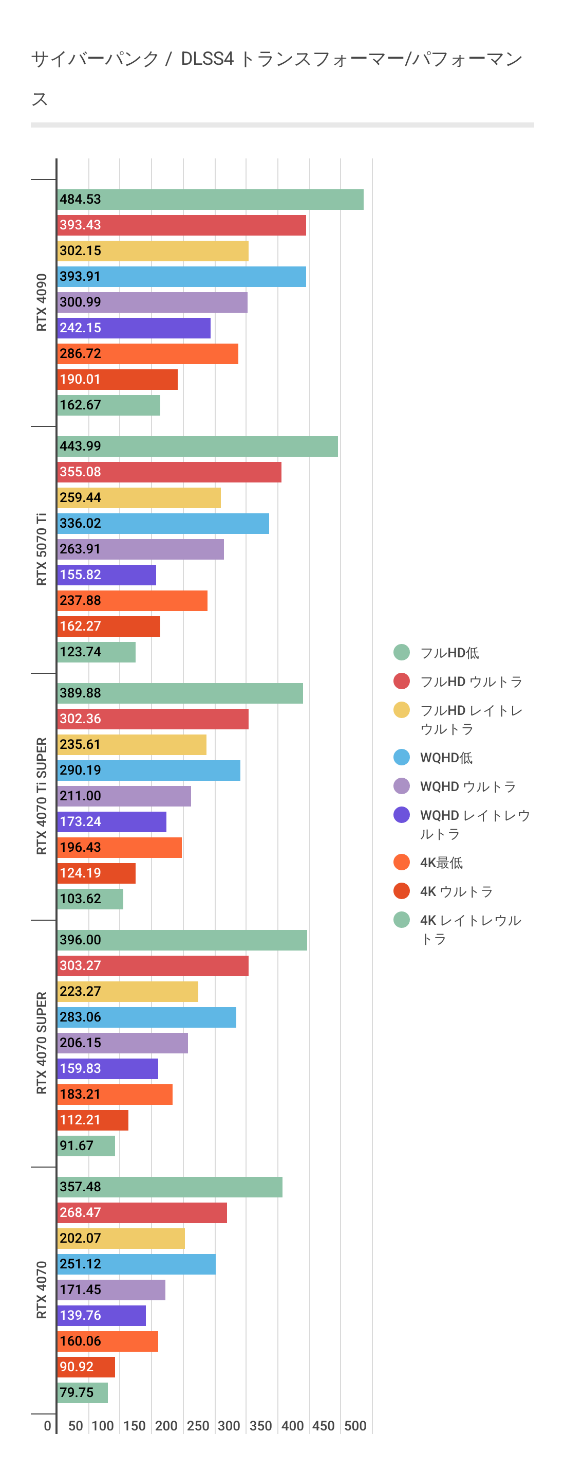 サイバーパンクにおけるDLSS4利用時のRTX 5070 Tiパフォーマンス