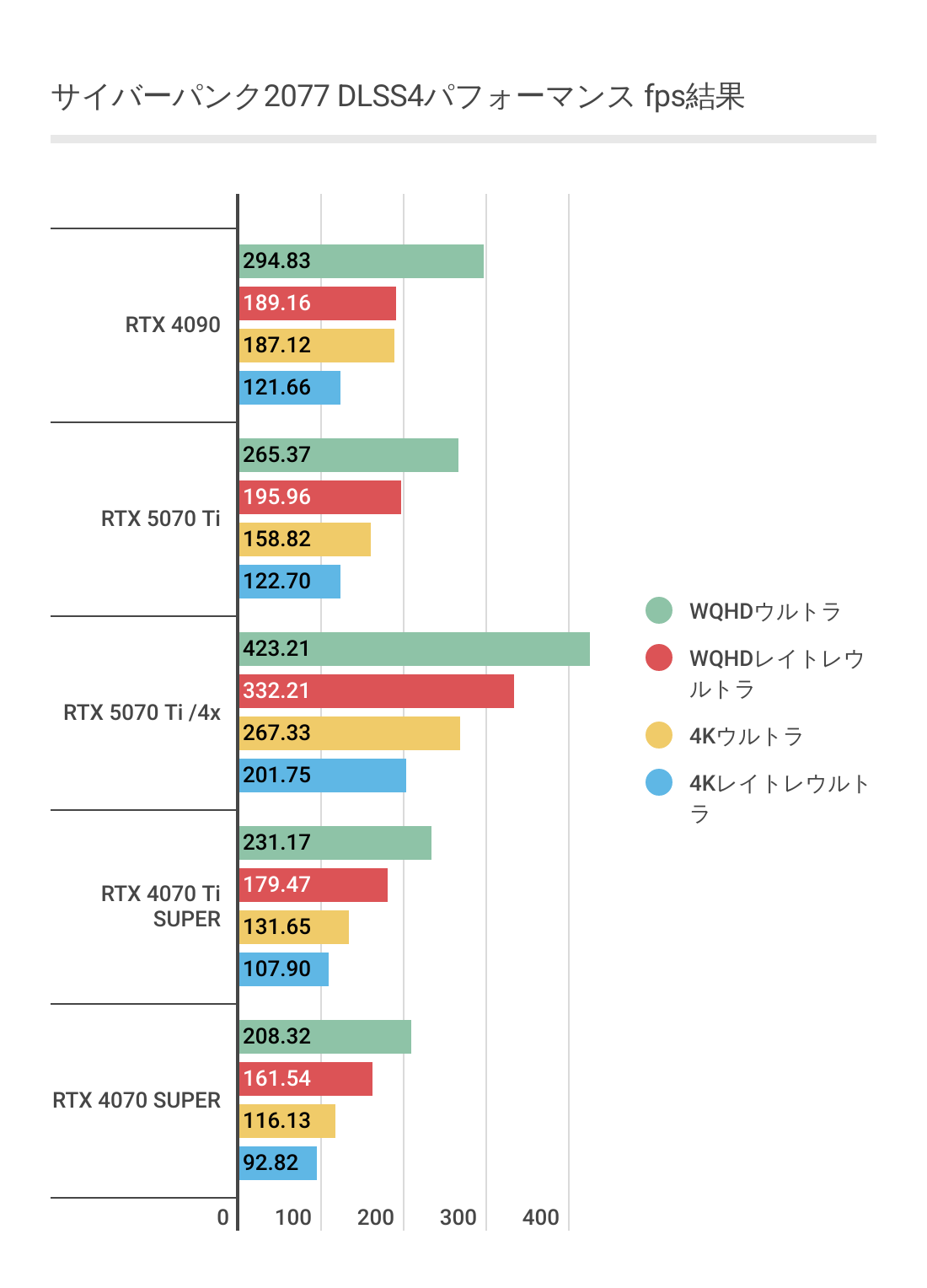 サイバーパンク2077における各グラボのフレームレート結果